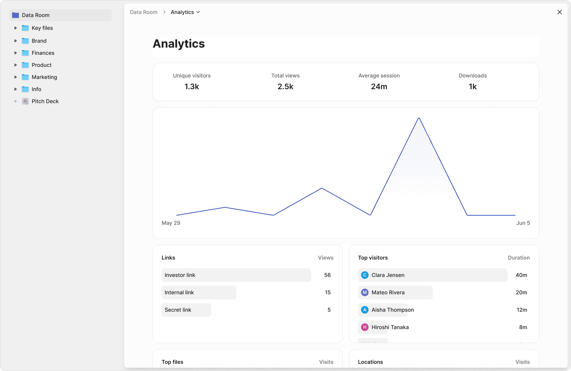Peony's analytics dashboard showing unique visitors, total views, session duration, and top visitor engagement