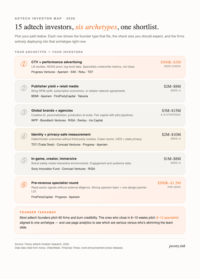 Adtech investor map 2026 — 15 investors grouped into six founder archetypes with check sizes, covering CTV performance ($500K–$3M seed: Progress Ventures, Aperiam, S4S, Roku, TD7), publisher yield and retail media ($2M–$8M: BDMI, Aperiam, FirstPartyCapital, Taboola), global brands and agencies ($3M–$15M strategic: WPP, Brandtech Ventures, R/GA, Dentsu, Iris Capital), identity and privacy-safe measurement (TD7, Comcast Ventures, Progress, Aperiam), in-game and immersive (Sony Innovation Fund, Comcast Ventures, R/GA), and pre-revenue specialists (FirstPartyCapital, Progress, Aperiam). Source: Peony adtech investor research, 2026.