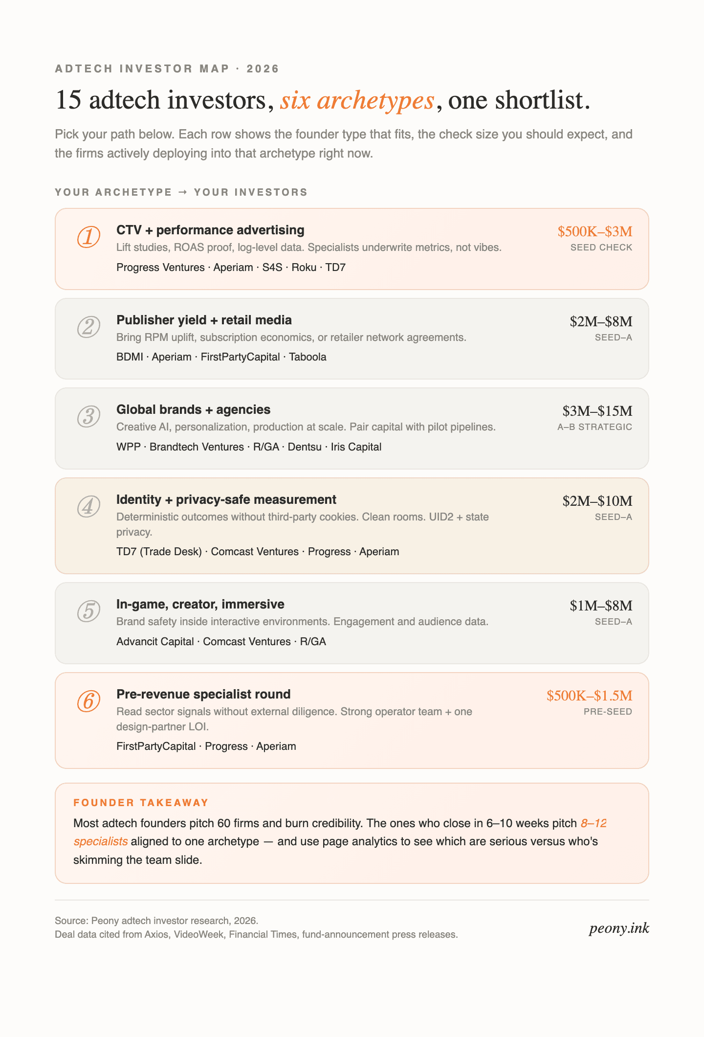 Adtech investor map 2026 — 15 investors grouped into six founder archetypes with check sizes, covering CTV performance ($500K–$3M seed: Progress Ventures, Aperiam, S4S, Roku, TD7), publisher yield and retail media ($2M–$8M: BDMI, Aperiam, FirstPartyCapital, Taboola), global brands and agencies ($3M–$15M strategic: WPP, Brandtech Ventures, R/GA, Dentsu, Iris Capital), identity and privacy-safe measurement (TD7, Comcast Ventures, Progress, Aperiam), in-game and immersive (Advancit Capital, Comcast Ventures, R/GA), and pre-revenue specialists (FirstPartyCapital, Progress, Aperiam). Source: Peony adtech investor research, 2026.