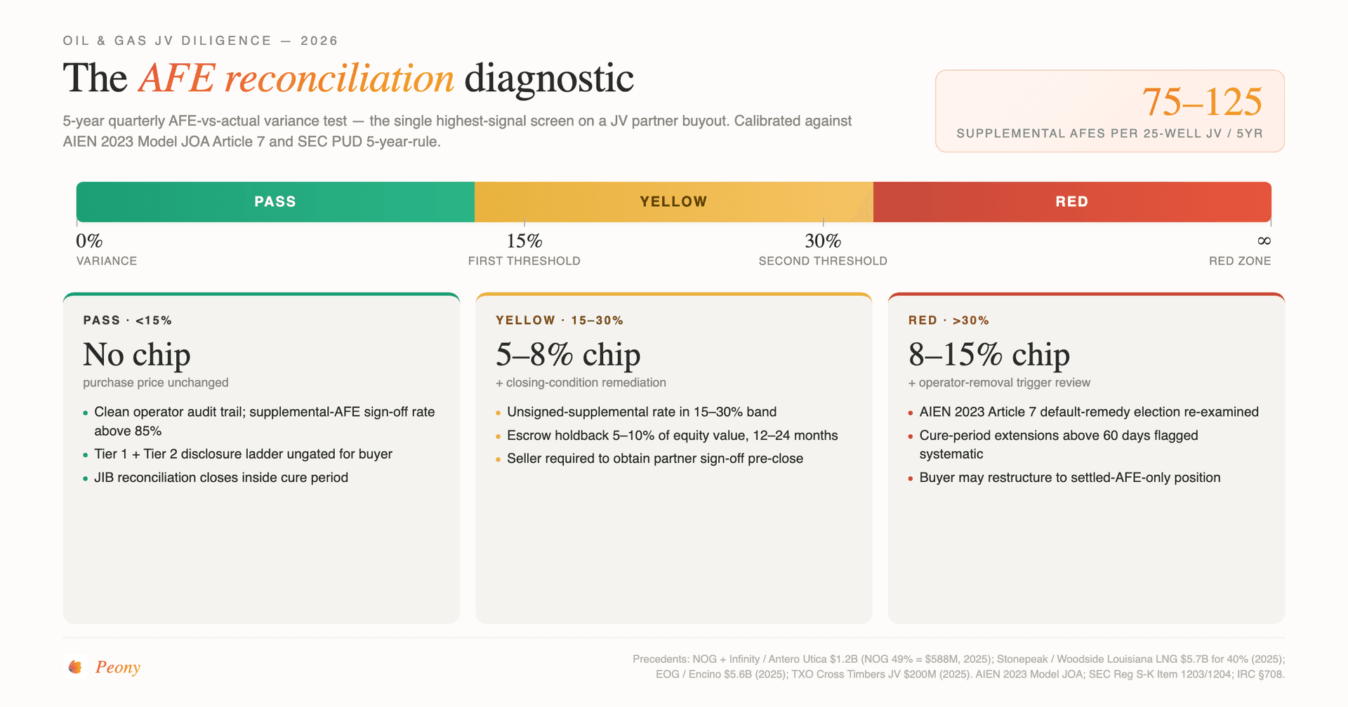 AFE reconciliation diagnostic: 5-year quarterly AFE-vs-actual variance test scored on a three-zone gauge. Under 15% variance = PASS, no purchase-price chip. 15–30% = YELLOW, 5–8% chip plus closing-condition remediation. Over 30% = RED, 8–15% chip plus operator-removal trigger review under AIEN 2023 Model JOA Article 7. A 25-well JV typically issues 75–125 supplemental AFEs over the 5-year lookback.