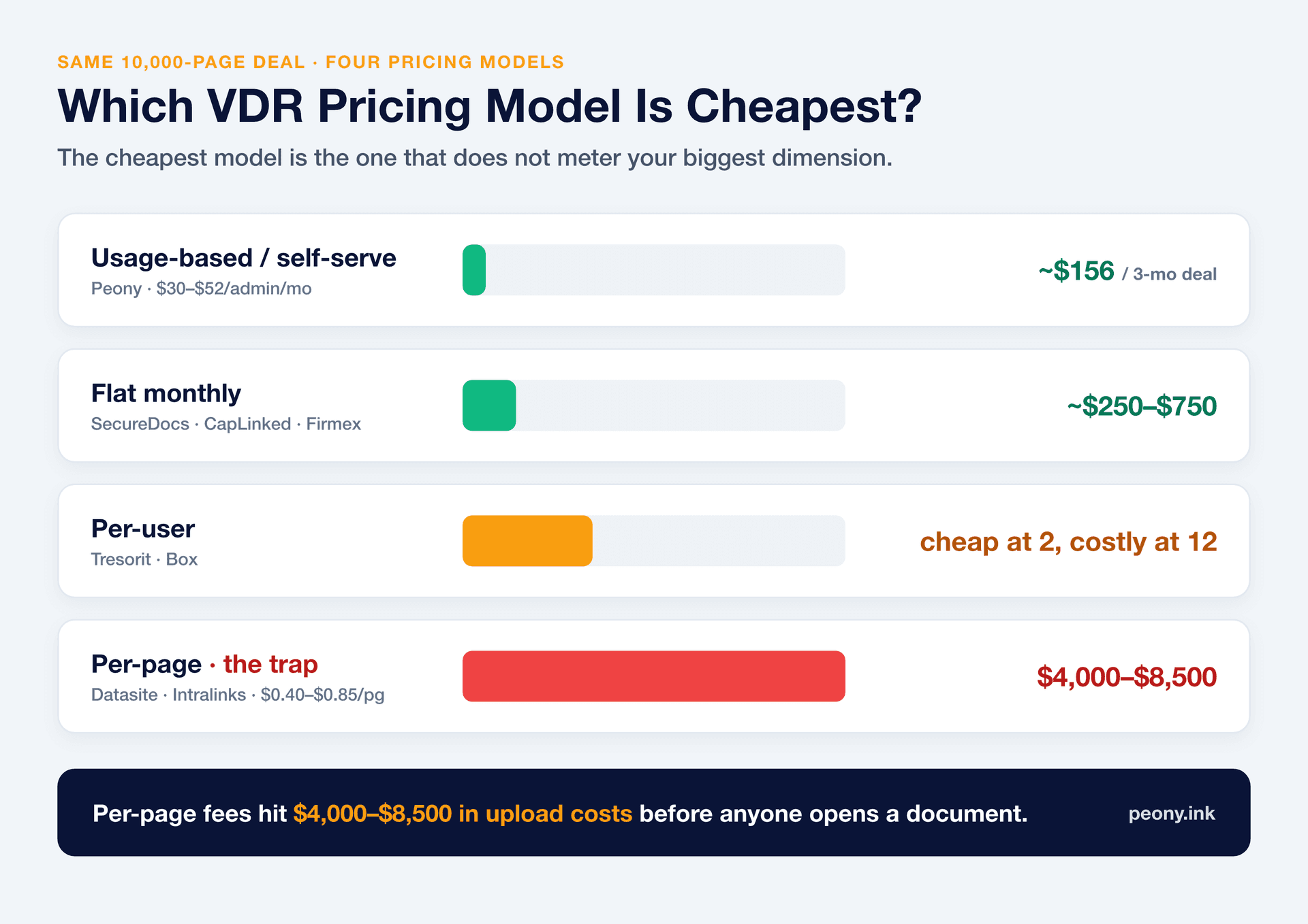 Virtual data room pricing models compared — flat monthly, usage-based, per-user, and per-page — showing how a 10,000-page deal stays cheap on flat and usage-based plans but reaches $4,000 to $8,500 in upload fees on per-page pricing