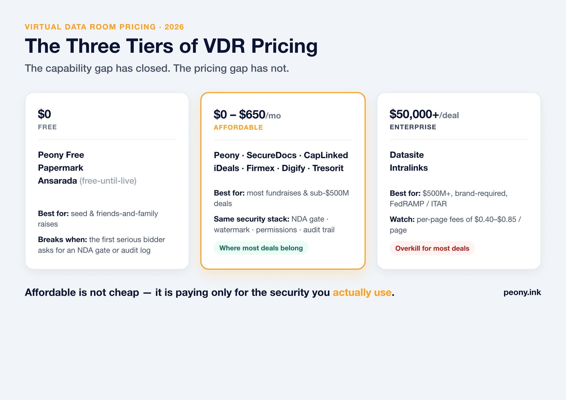 The three tiers of virtual data room pricing in 2026 — Free at zero dollars, Affordable at zero to 650 dollars per month, and Enterprise at 50,000 dollars-plus per deal — showing which deal size each tier fits