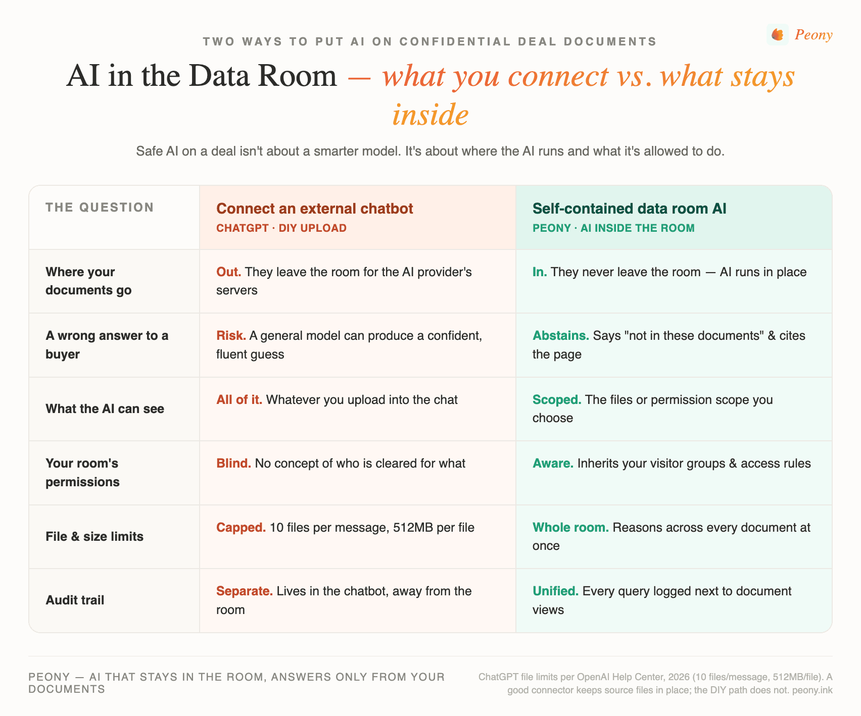 A diagram comparing two ways to put AI in a data room: connecting an external chatbot like ChatGPT, where documents cross the trust boundary to an outside provider, versus a self-contained data room AI where documents stay in the room, the AI is permission-aware and scoped, and it abstains instead of hallucinating.