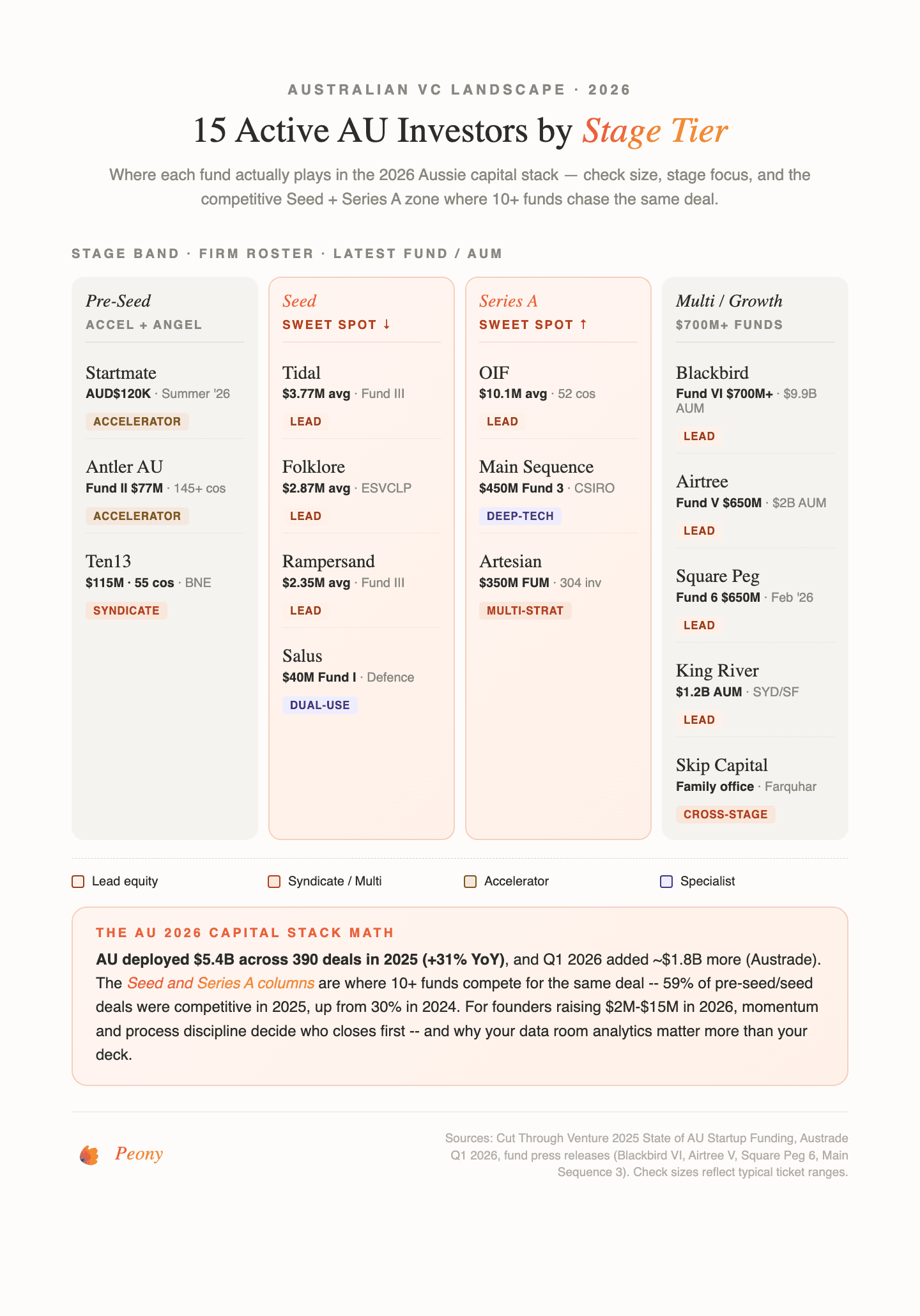15 Active Australian Investors mapped by stage focus -- Blackbird/Airtree/Square Peg lead, Main Sequence/Salus deep-tech specialists, Tidal/Folklore seed, Ten13/Antler/Startmate accelerator-adjacent