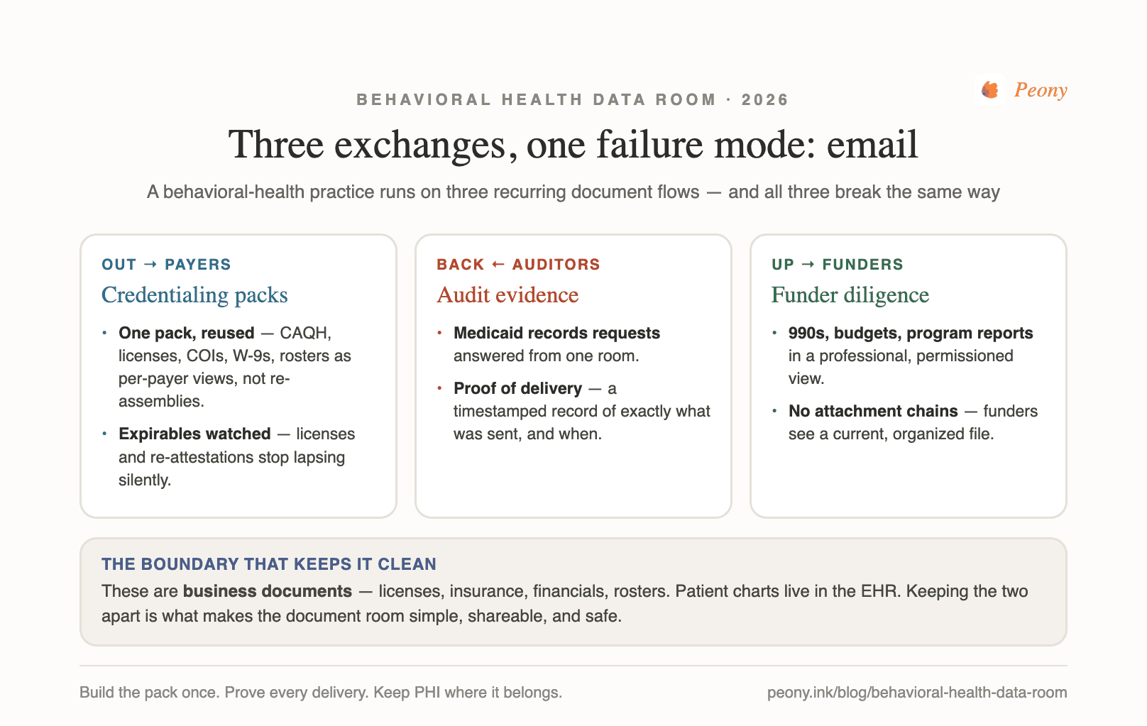 The three recurring exchanges — credentialing out, audit evidence back, funder diligence up — and the one failure mode.