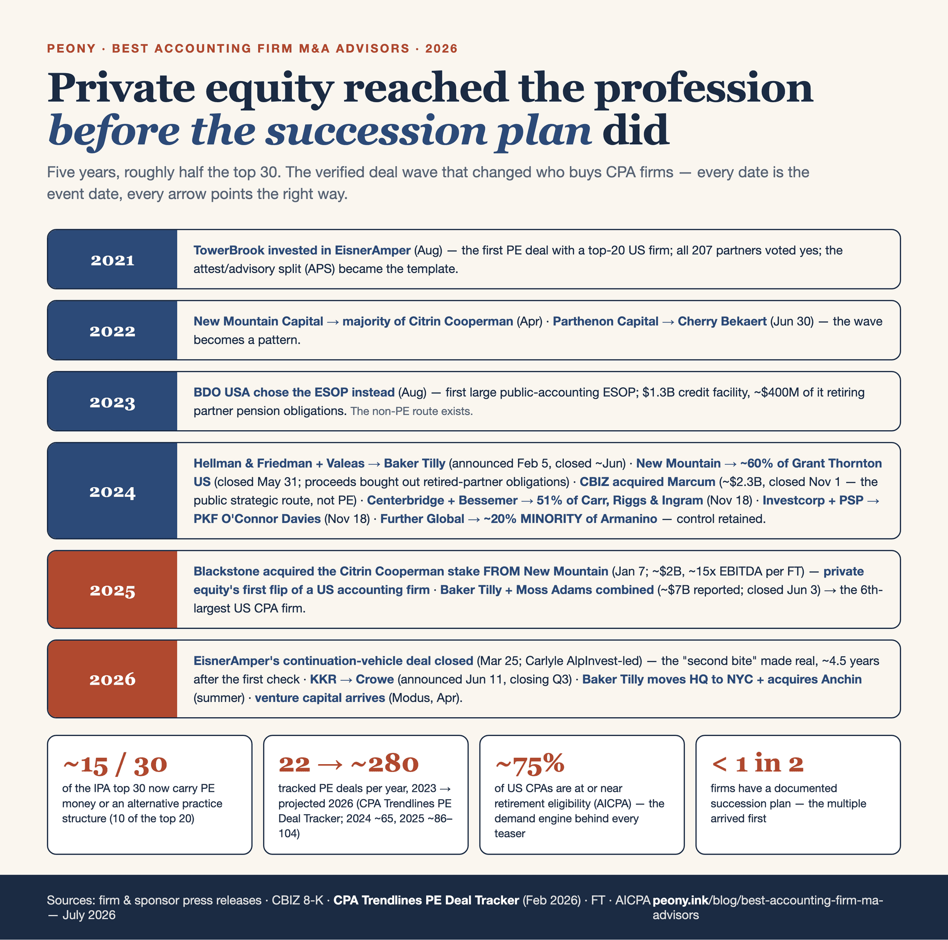 Timeline of the private-equity wave in US public accounting from August 2021 (TowerBrook/EisnerAmper, the first PE deal with a top-20 firm) through June 2026 (KKR/Crowe), showing that roughly half of the IPA/Accounting Today top 30 firms took PE capital or adopted an alternative practice structure in five years, with each deal's direction stated explicitly — New Mountain into Citrin Cooperman and Grant Thornton, Parthenon into Cherry Bekaert, H&F/Valeas into Baker Tilly, Charlesbank into Aprio, CBIZ acquiring Marcum as a strategic (not PE), Further Global's ~20% minority in Armanino, Centerbridge/Bessemer's 51% of CRI, Blackstone buying the Citrin stake FROM New Mountain in the first flip, EisnerAmper's TowerBrook continuation-vehicle second-bite, and BDO's ESOP as the employee-ownership alternative — over a CPA Trendlines PE Deal Tracker deal-count series rising from ~22 in 2023 to ~280 projected for 2026.