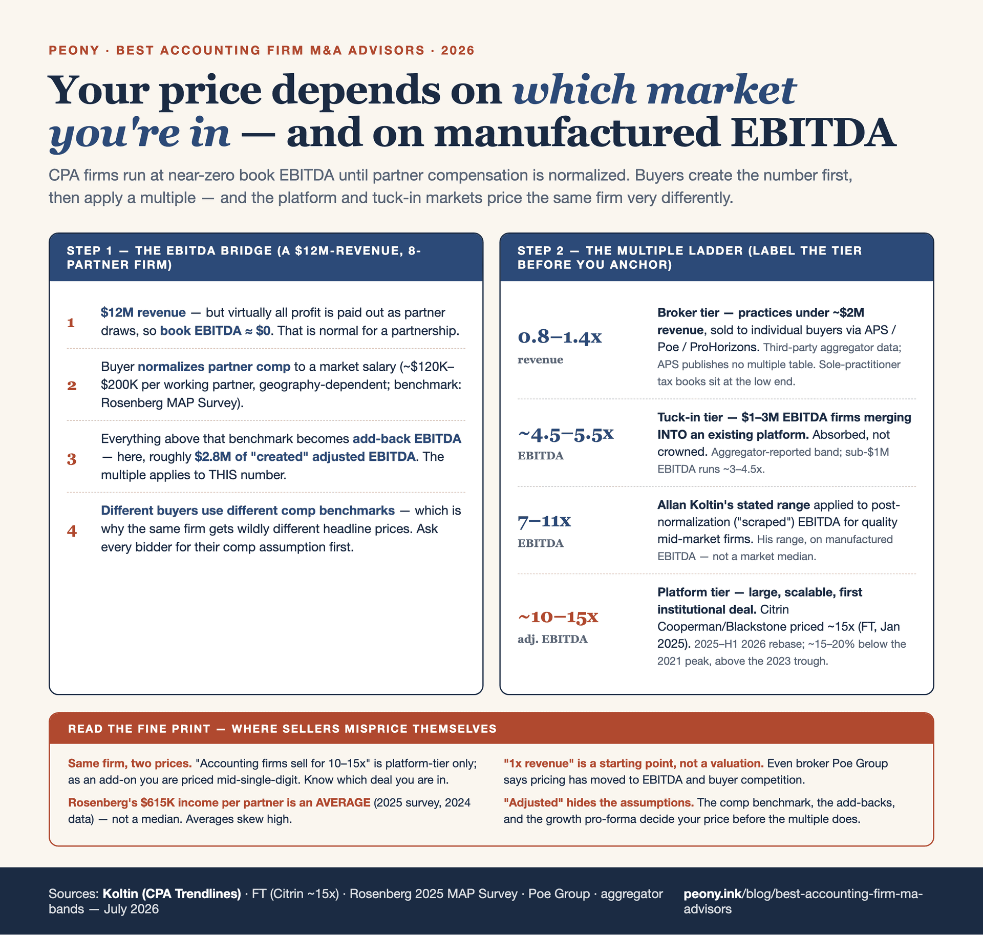 Two-tier accounting-firm M&A valuation map for 2026: platform-tier PE deals reported at roughly 10x-15x adjusted EBITDA (with the Citrin Cooperman/Blackstone stake around 15x per the Financial Times) versus tuck-in deals pricing at mid-single-digit EBITDA for the same firm, plus the sub-$2M practice-broker tier at roughly 0.8x-1.4x annual gross revenue from third-party aggregators, and the partner-compensation-normalization bridge that converts a CPA firm's near-zero reported EBITDA into the adjusted EBITDA a multiple is applied to — normalizing each working partner's pay to a roughly $120K-$200K market salary and adding back the excess. Koltin's stated range is 7x-11x on that manufactured EBITDA; Rosenberg's $615K income-per-partner figure is labeled as an average, not a median.