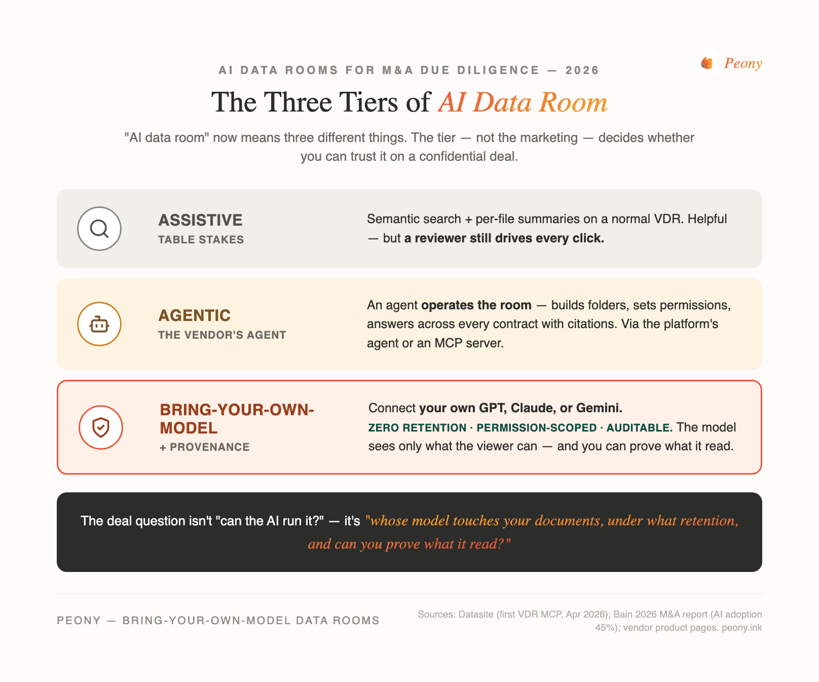Three tiers of AI data room: assistive (search + summaries, table stakes), agentic (the platform's agent operates the room), and bring-your-own-model with provenance (connect your own GPT/Claude/Gemini under zero retention, scoped to permissions, fully audited)