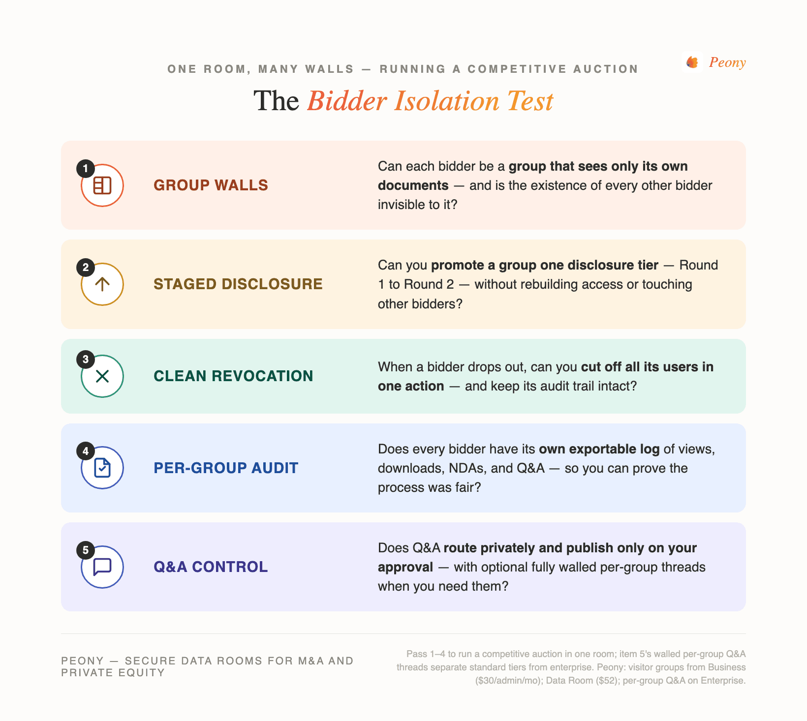 The Bidder Isolation Test — a five-point checklist for running a competitive M&A auction in one data room: group walls so each bidder sees only its own documents, staged disclosure by round, clean revocation, per-group audit logs, and walled Q&A. The same isolation controls that stand up a clean room for competitor buyers.