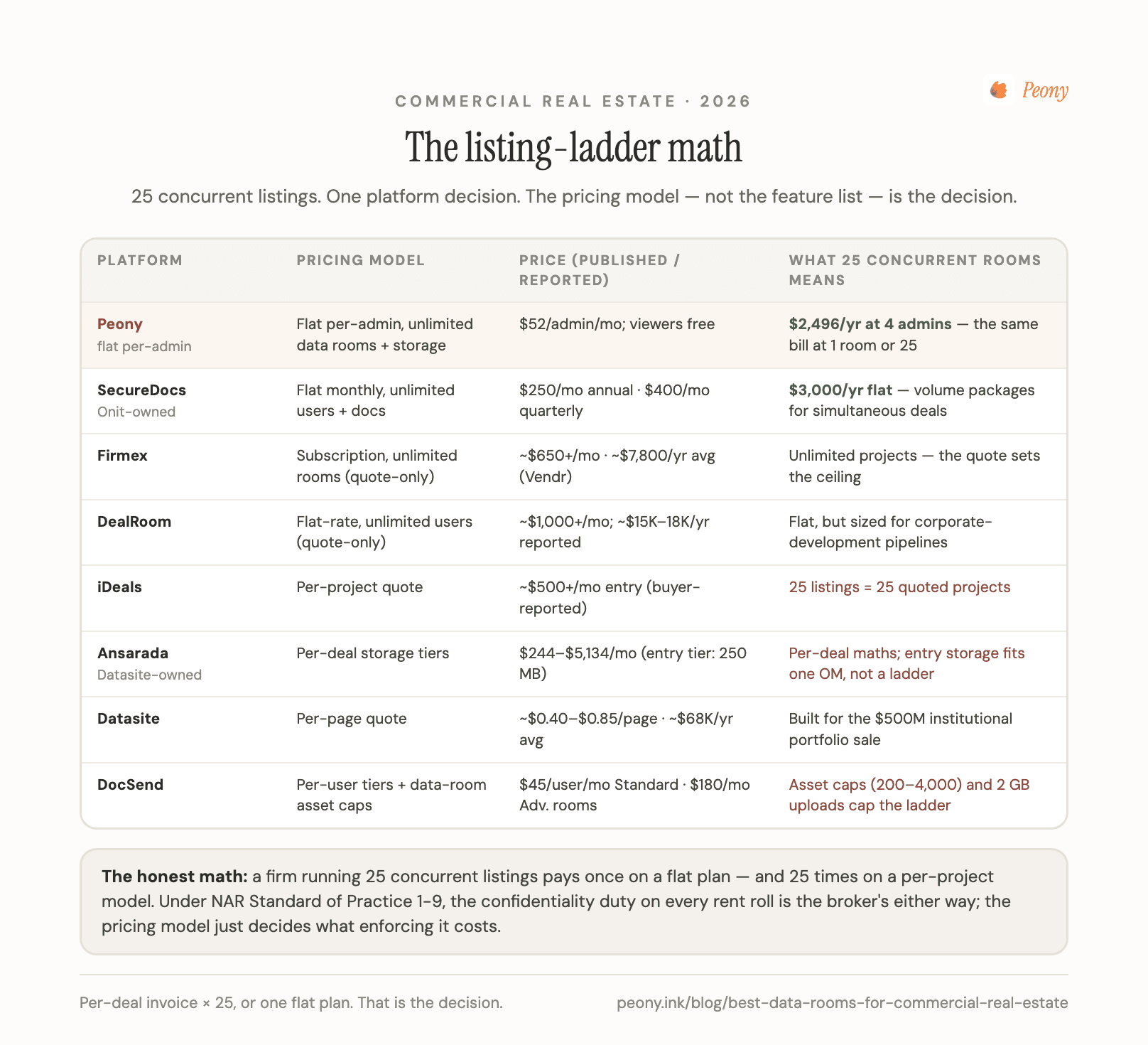The listing-ladder math: 8 data room platforms compared on pricing model, published price, and what 25 concurrent CRE listings costs on each