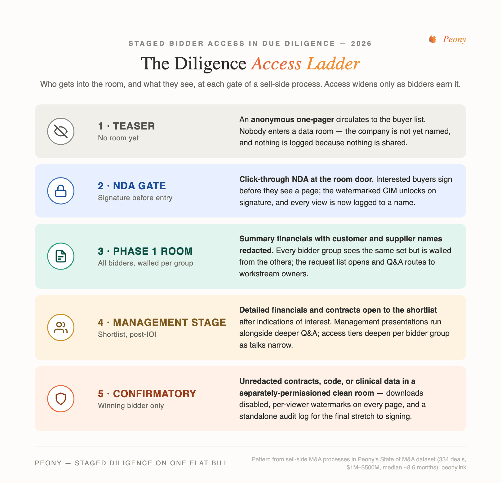 The bidder-access ladder for due diligence: teaser with no room, NDA gate, Phase 1 redacted room, management presentations, and confirmatory clean room for the winning bidder only
