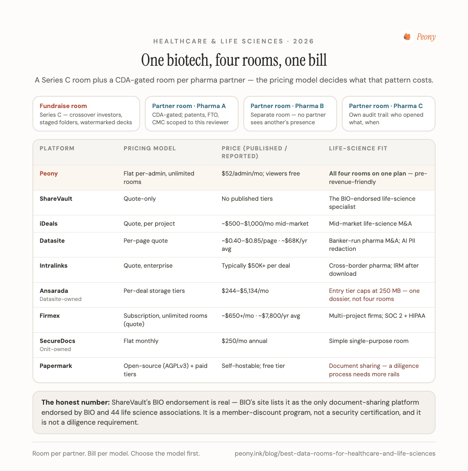 One biotech, four rooms, one bill: 9 data room platforms compared on pricing model and life-science fit, with the CDA-gated partnering-room pattern