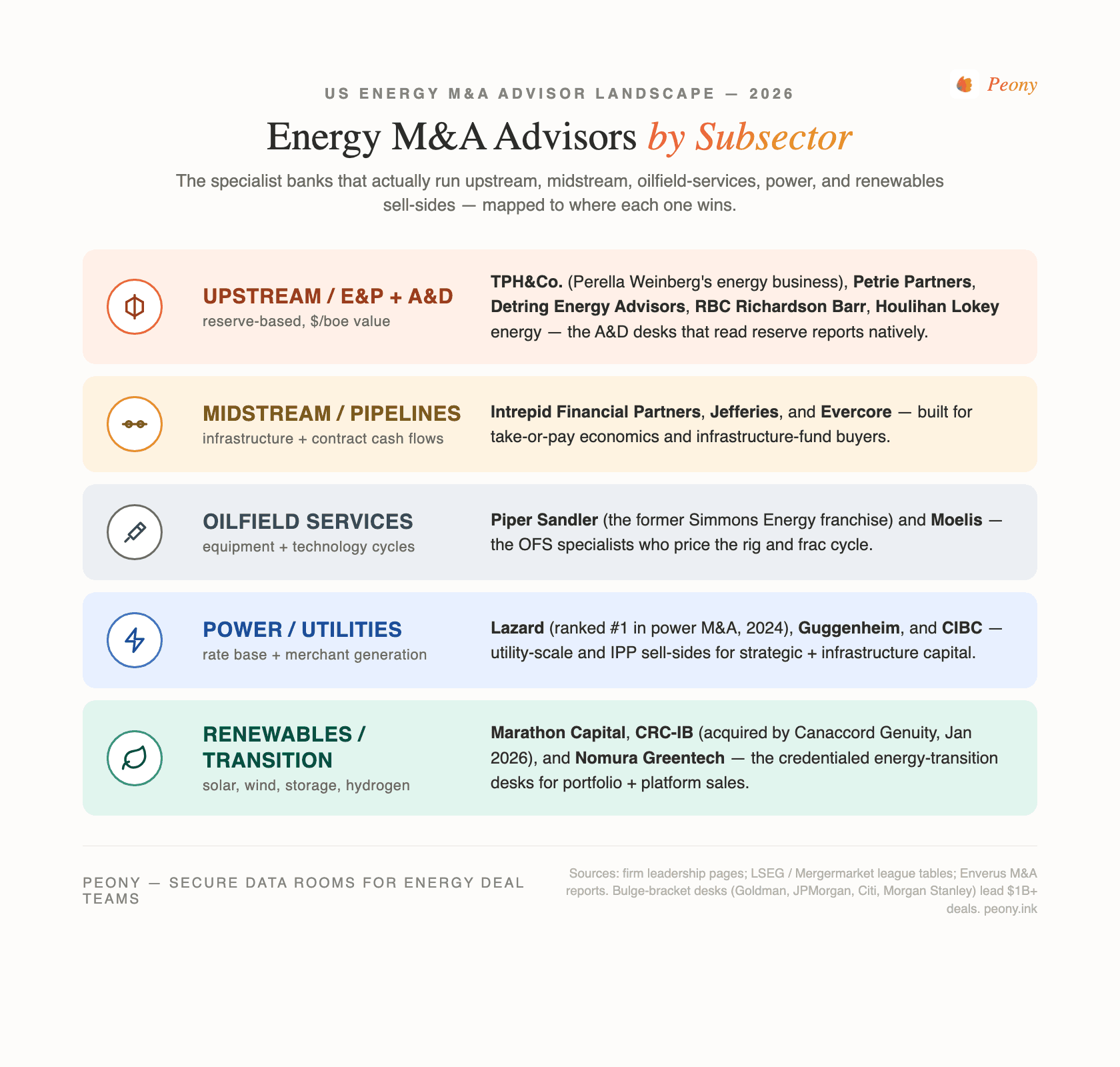 Subsector map of the 14 best energy M&A advisors in the US for $25M-$1B deals: upstream / A&D (Petrie Partners, Detring, RBC Richardson Barr, Houlihan Lokey, TPH&Co.), midstream (Intrepid, Jefferies, Evercore), oilfield services (Piper Sandler / former Simmons, Moelis), power & utilities (Guggenheim, Lazard, CIBC), and renewables / energy transition (Marathon Capital, CRC-IB / Canaccord, Nomura Greentech), plus the bulge-bracket desks (Goldman, JPMorgan, Citi, Morgan Stanley) that top the $1B-plus league tables.