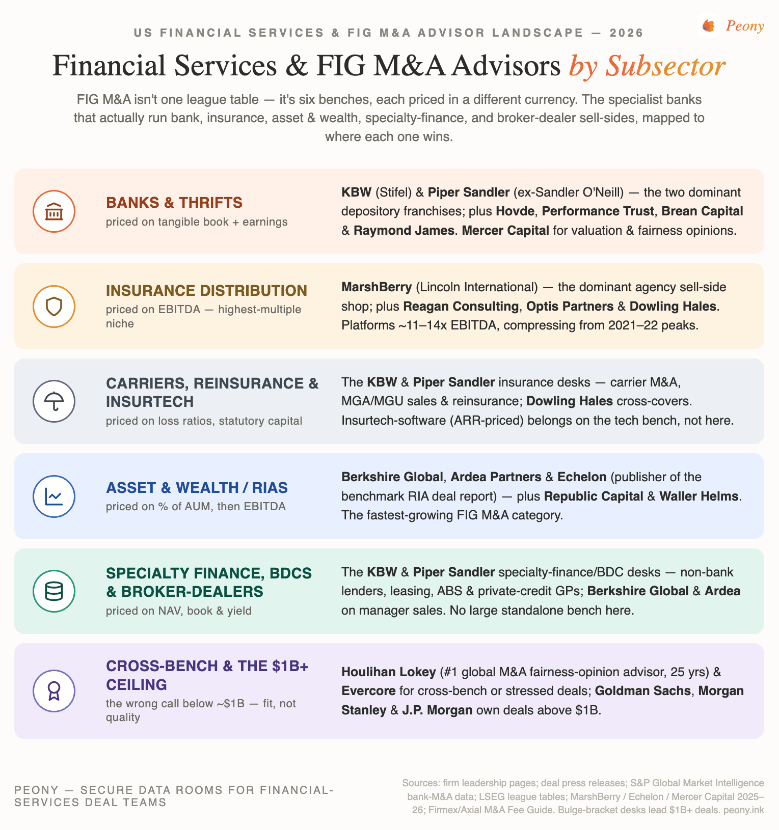 Subsector map of the 18 best financial-services and FIG M&A advisors for $25M-$1B deals in 2026, grouped into banks and thrifts, insurance distribution and carriers, asset and wealth management and RIAs, specialty finance and broker-dealers, and the bulge-bracket ceiling