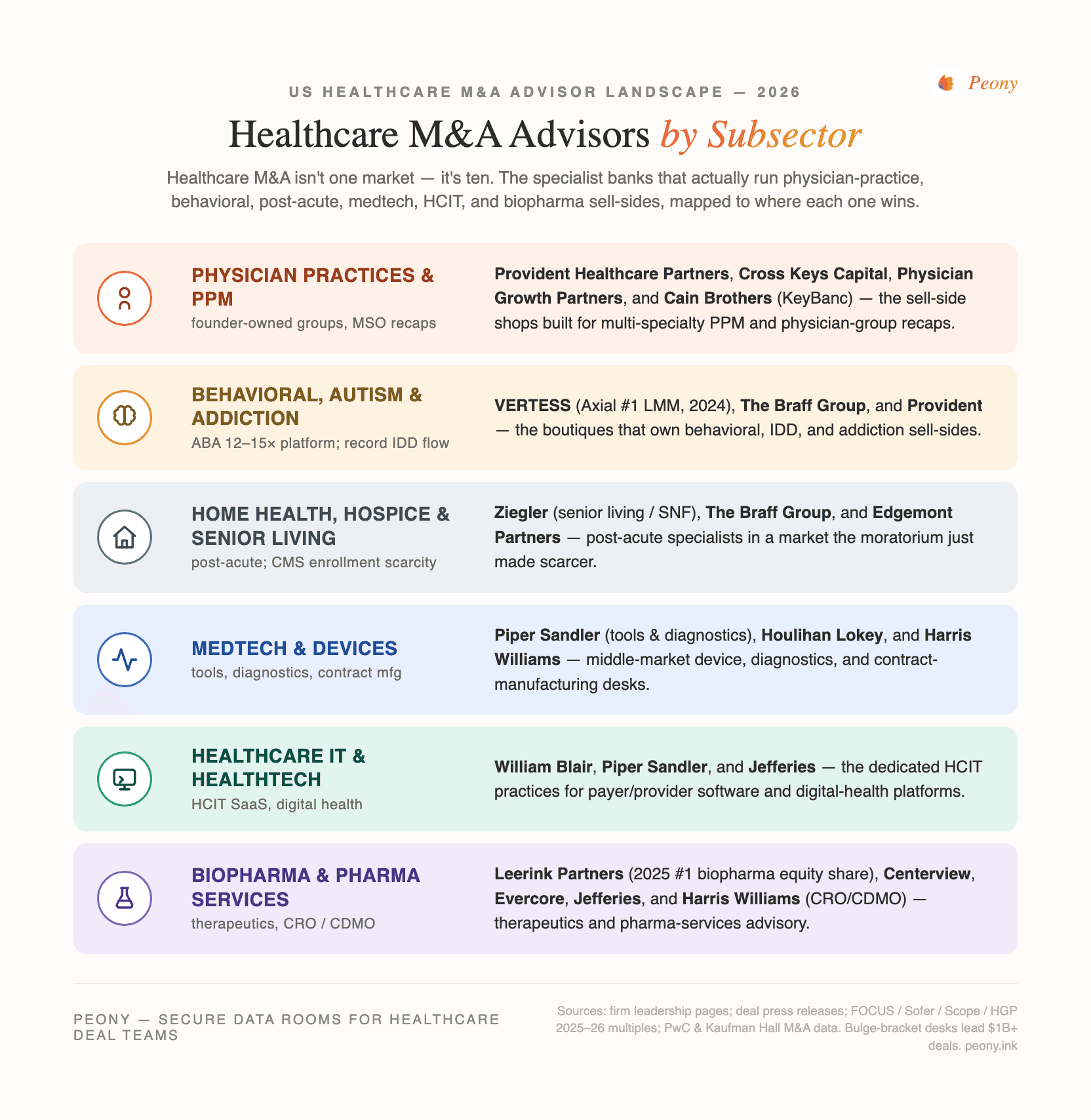Subsector map of the 16 best healthcare M&A advisors in the US, split into the services side (Cain Brothers, Provident Healthcare Partners, The Braff Group, VERTESS, Cross Keys Capital, Edgemont Partners, Ziegler, Physician Growth Partners) and the products / tech / pharma / life-sciences side (Leerink Partners, Centerview, Evercore, Jefferies, Houlihan Lokey, Piper Sandler, William Blair, Harris Williams), each mapped to its subsector lane — behavioral health, dental DSO, physician practices, home health and hospice, senior living, medtech, healthcare IT, biopharma, and CRO/CDMO pharma services.
