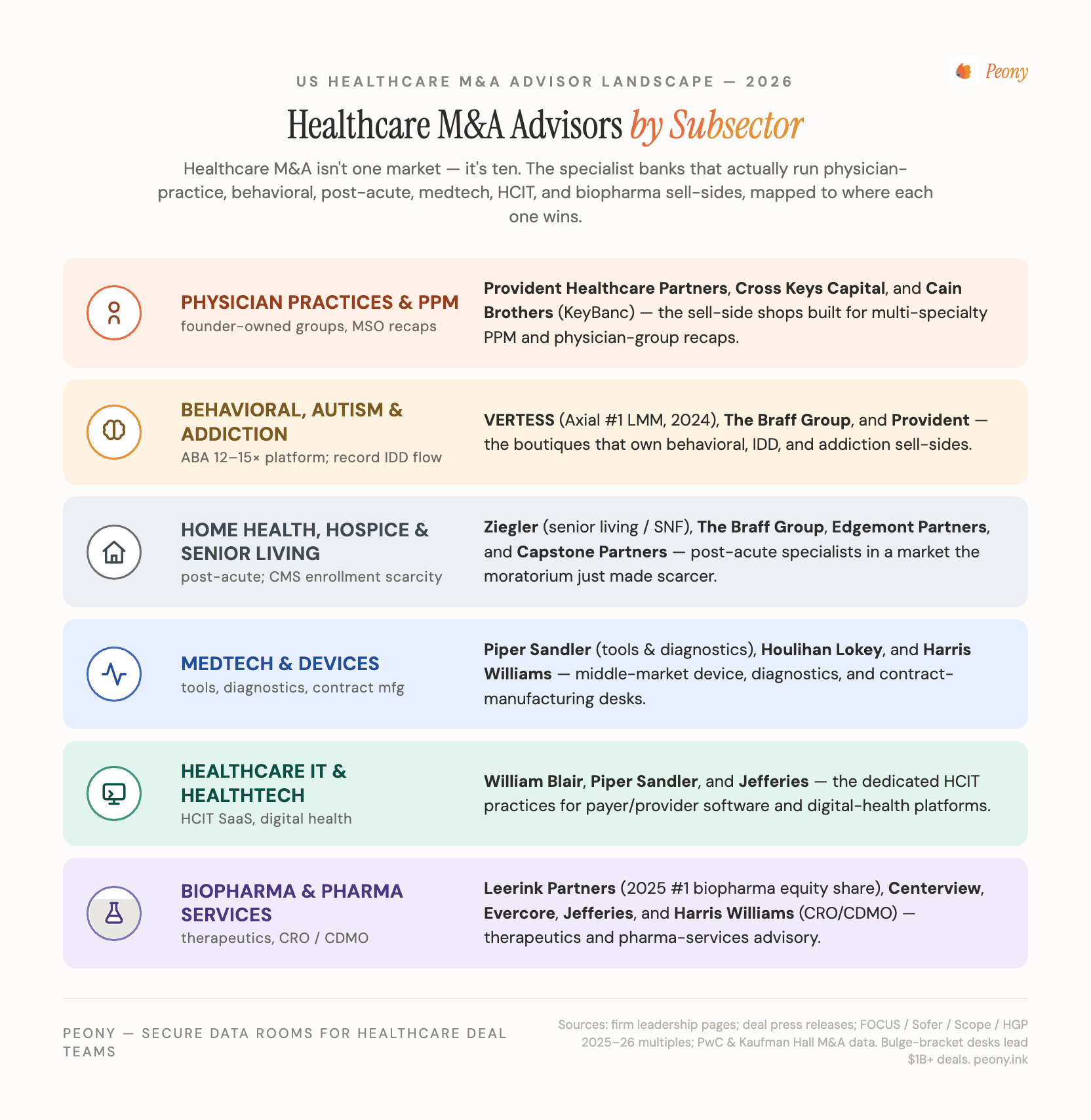 Subsector map of the 16 best healthcare M&A advisors in the US, split into the services side (Cain Brothers, Provident Healthcare Partners, The Braff Group, VERTESS, Cross Keys Capital, Edgemont Partners, Ziegler, Capstone Partners) and the products / tech / pharma / life-sciences side (Leerink Partners, Centerview, Evercore, Jefferies, Houlihan Lokey, Piper Sandler, William Blair, Harris Williams), each mapped to its subsector lane — behavioral health, dental DSO, physician practices, home health and hospice, senior living, medtech, healthcare IT, biopharma, and CRO/CDMO pharma services.