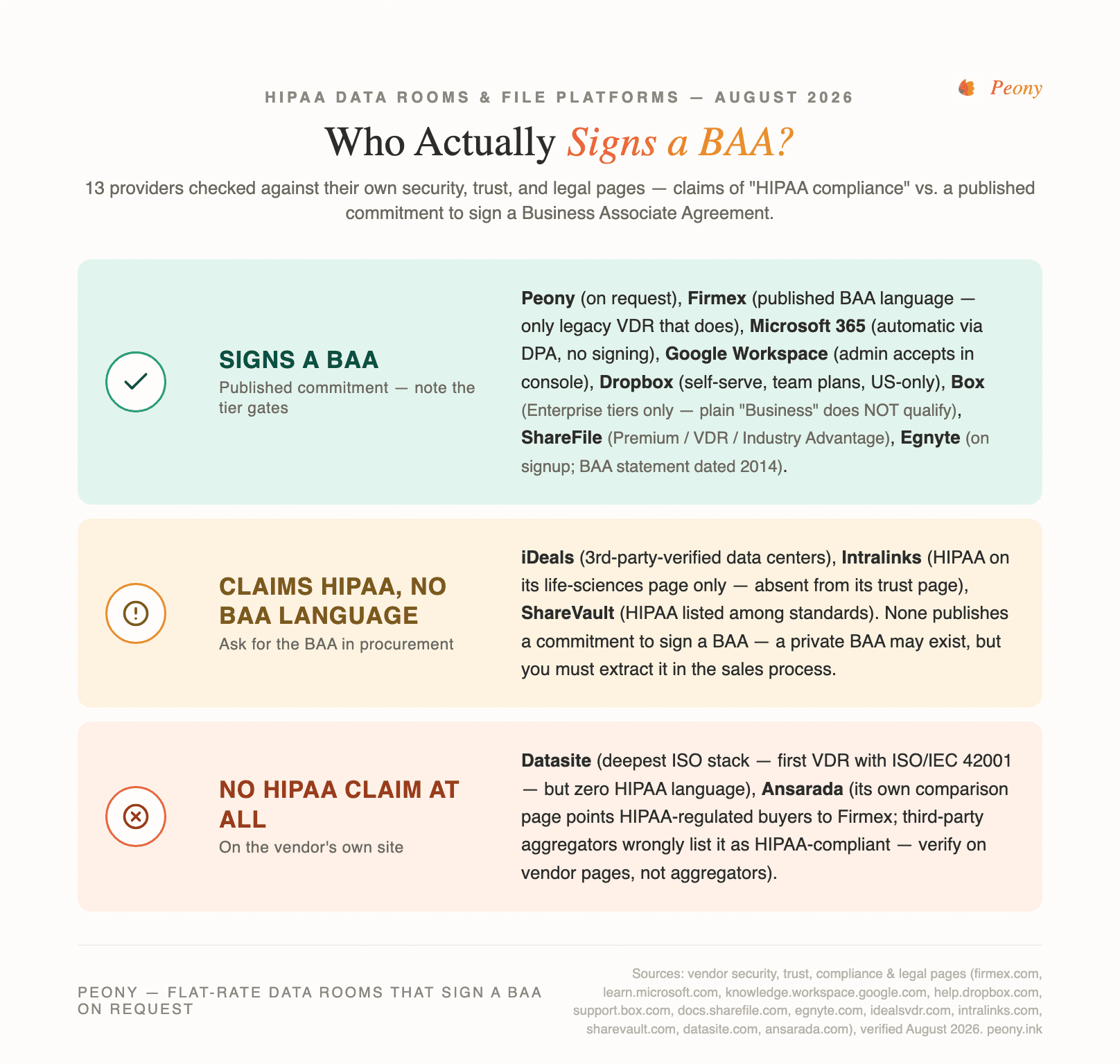 Who actually signs a BAA — 13 data rooms and file platforms banded by published BAA commitment, HIPAA claims without BAA language, and no HIPAA claim at all (verified August 2026)