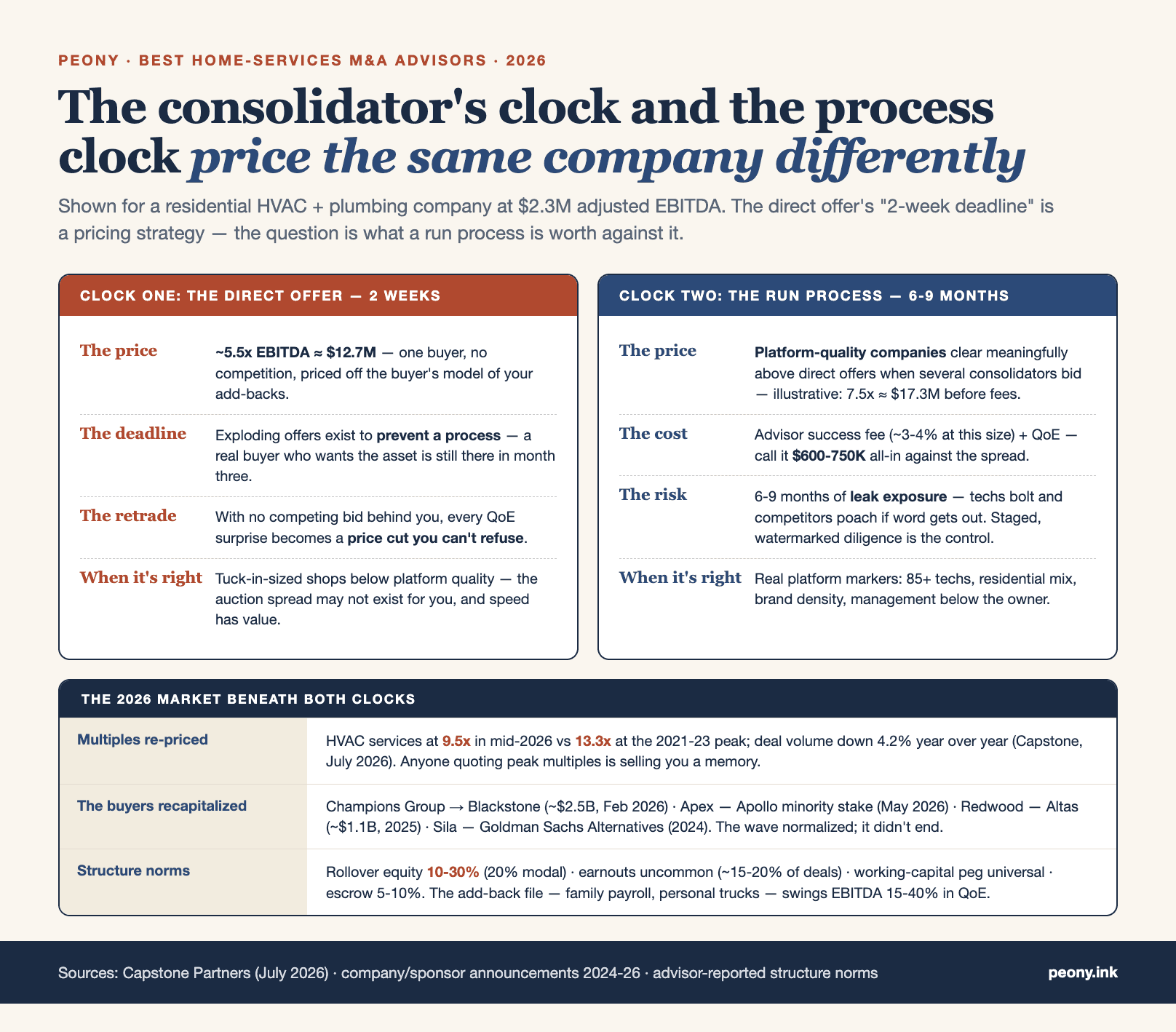 The two-clock market: what the consolidator's direct offer prices vs what a run process prices — HVAC multiples 2021-2026