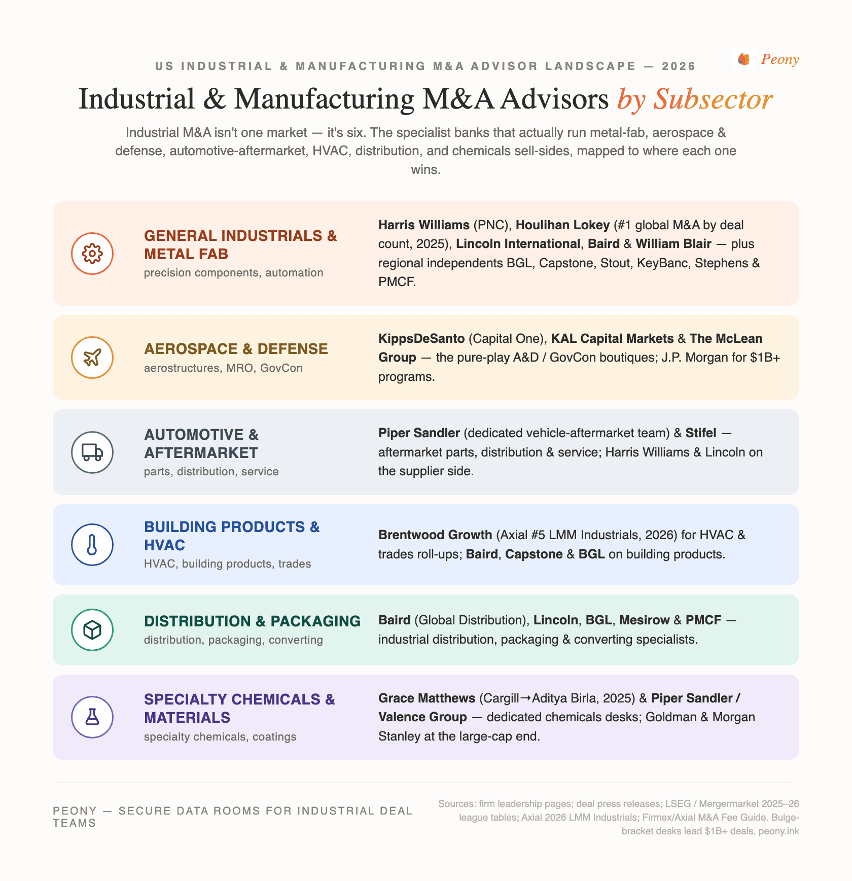 Subsector map of the 22 best industrial and manufacturing M&A advisors in the US for $25M-$1B deals: general industrials and metal fabrication (Harris Williams, Houlihan Lokey, Lincoln International, Robert W. Baird, William Blair, Brown Gibbons Lang, Capstone Partners, Stout, KeyBanc, Stephens, P&M Corporate Finance, Mesirow), aerospace & defense (KippsDeSanto, KAL Capital Markets, The McLean Group), automotive & aftermarket (Piper Sandler, Stifel), building products & HVAC (Brentwood Growth), and specialty chemicals (Grace Matthews, Piper Sandler's Valence Group), plus the bulge-bracket ceiling (Goldman Sachs, Morgan Stanley, J.P. Morgan) above $1B.