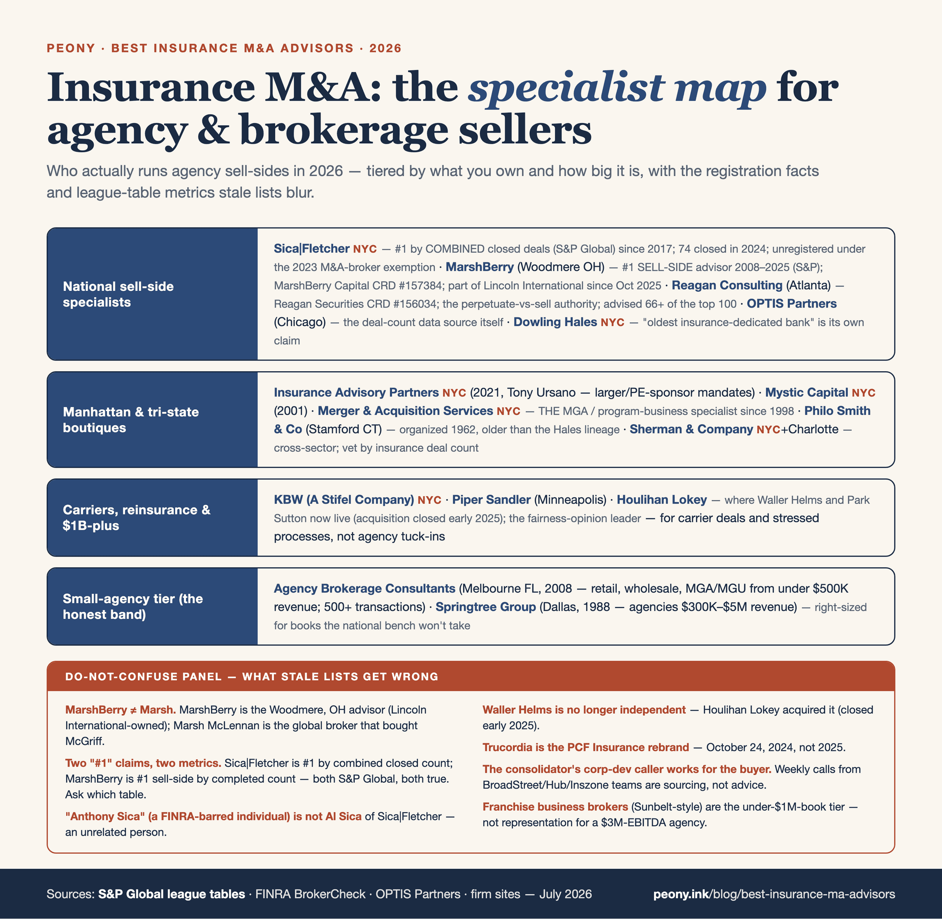 Tiered map of the 15 best insurance M&A advisors for agency and brokerage sales in 2026 — Tier 1 national sell-side specialists (Sica | Fletcher, MarshBerry, Reagan Consulting, OPTIS Partners, Dowling Hales), Tier 2 NY/tri-state boutiques (Insurance Advisory Partners, Mystic Capital, Merger & Acquisition Services, Philo Smith, Sherman & Company), Tier 3 carrier and larger-cap crossover (KBW, Piper Sandler, Houlihan Lokey incl. the former Waller Helms), and the honestly-framed Tier 4 small-agency band (Agency Brokerage Consultants, Springtree Group), with the trap panel and the consolidator-teaser decode.