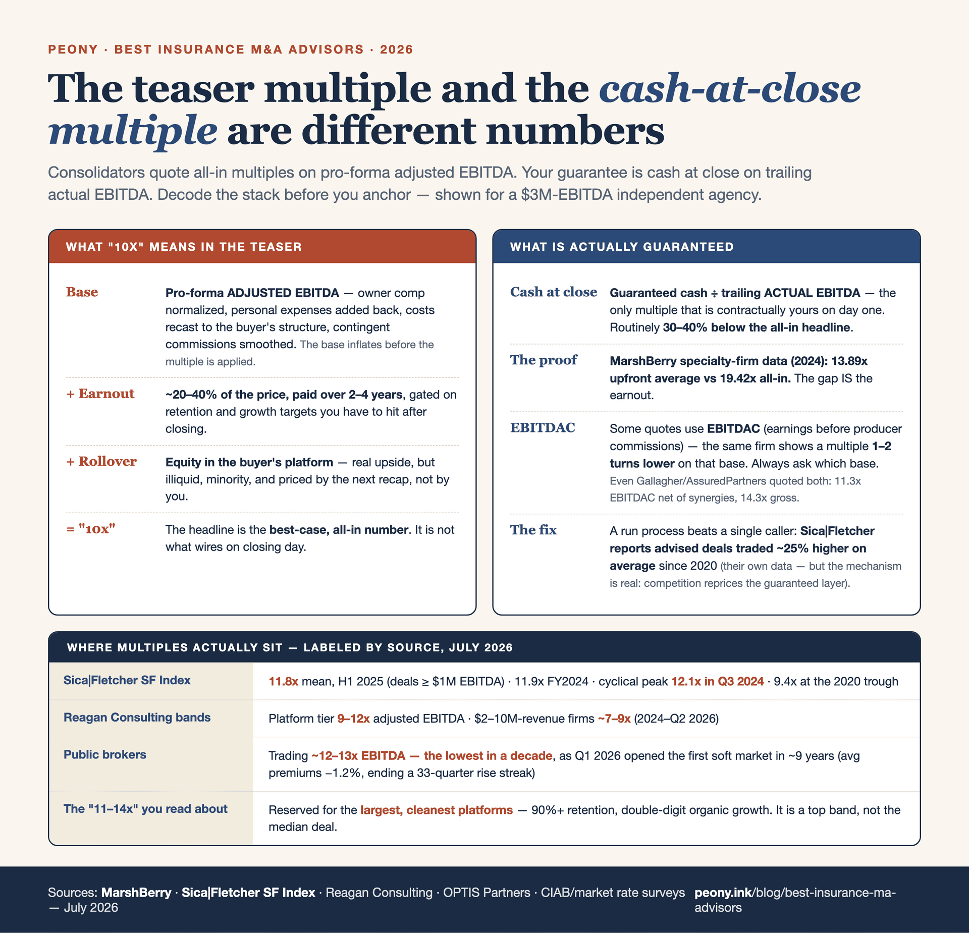 Decoding a consolidator teaser: the all-in pro-forma multiple the buyer leads with (applied to adjusted EBITDA and including the full earnout) versus the guaranteed cash-at-close multiple applied to trailing actual EBITDA, illustrated with the MarshBerry specialty-firm gap of about 13.89x upfront versus 19.42x all-in in 2024, and a worked example on a $3M-EBITDA agency showing how a headline "10x" resolves into a lower guaranteed-cash figure plus an earnout riding on retention targets over the following two to four years.