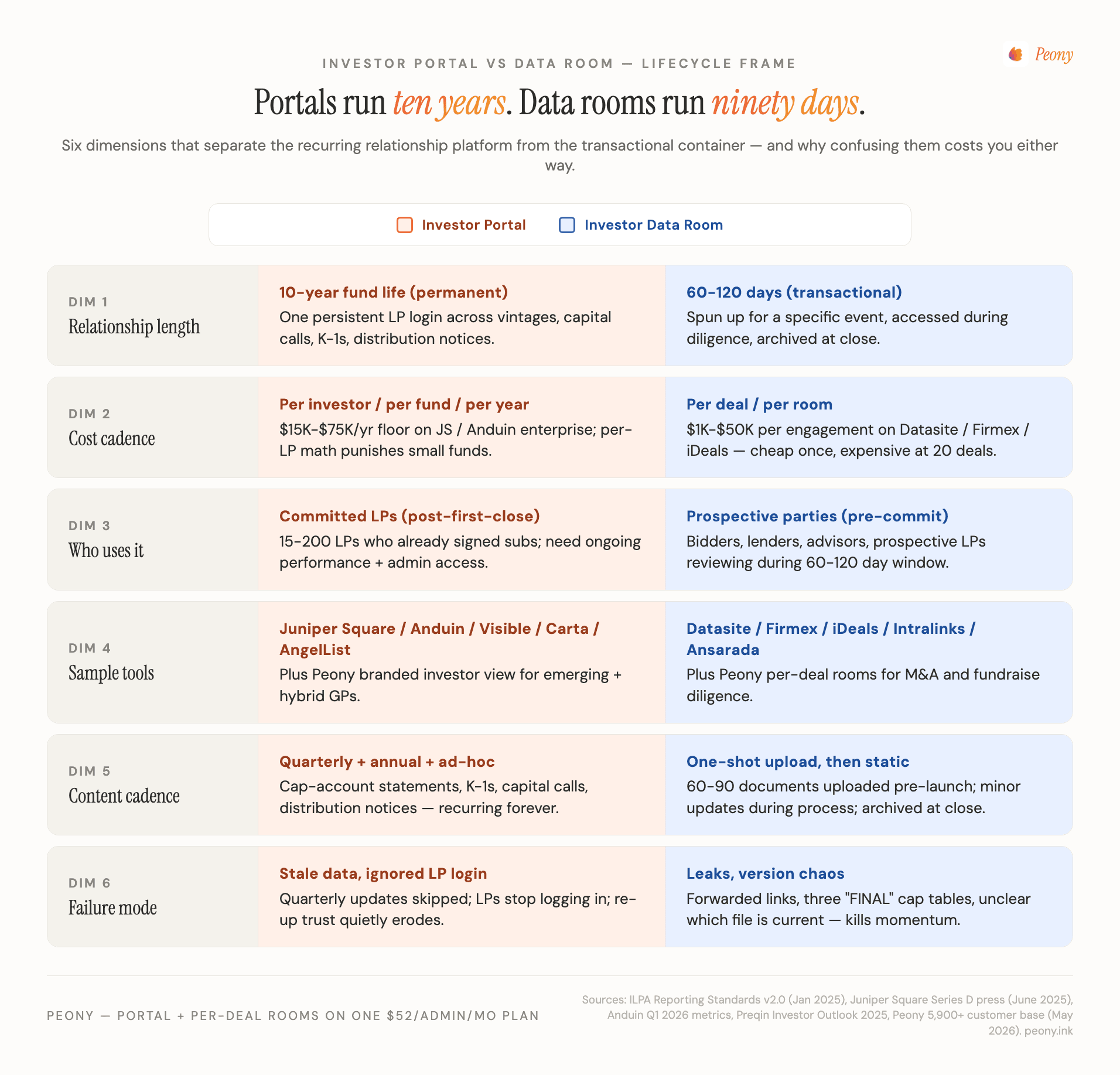 Investor portal vs investor data room lifecycle frame — six-dimension comparison across relationship length, cost cadence, users, sample tools, content cadence, and failure modes