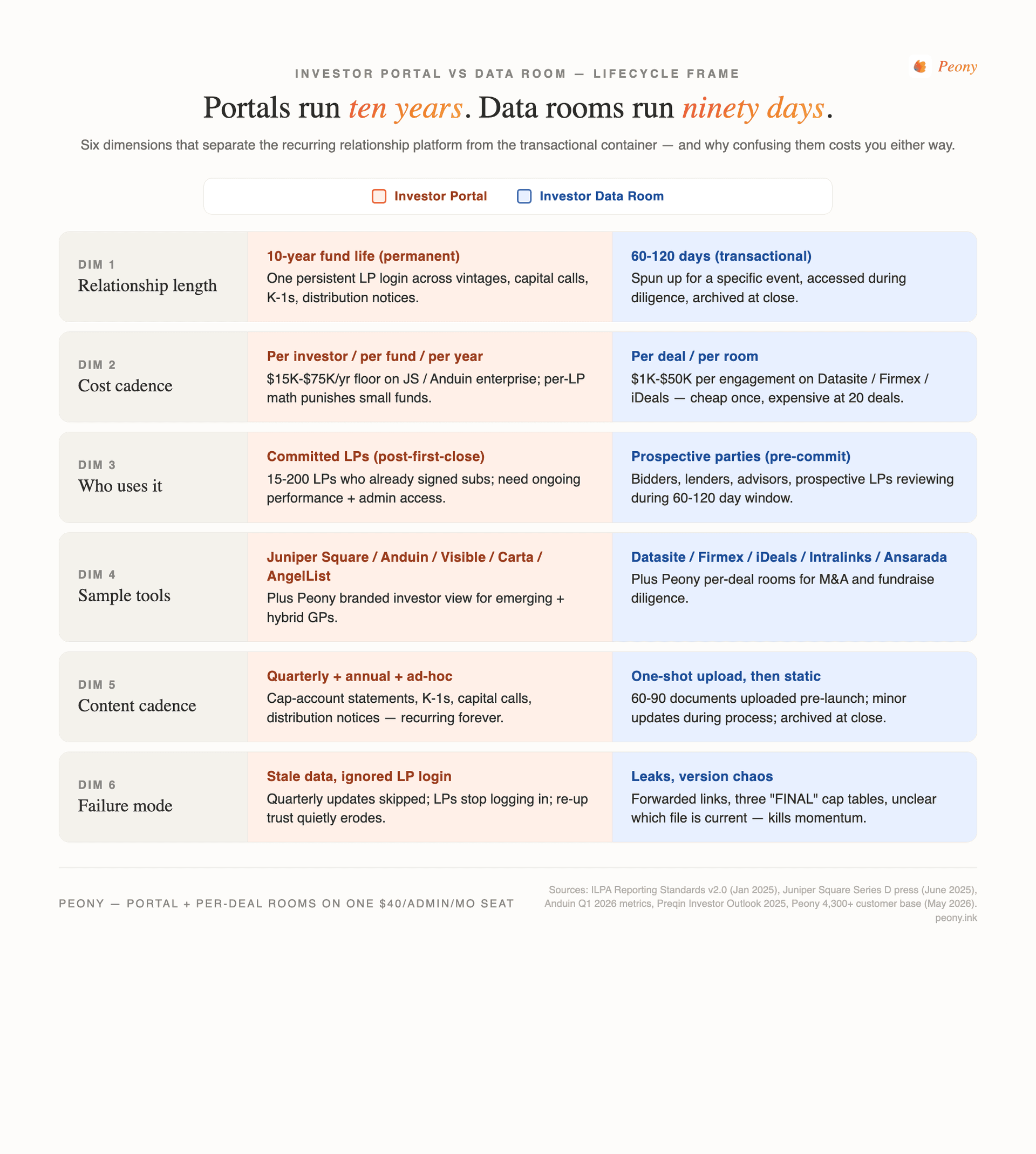 Investor portal vs investor data room lifecycle frame — six-dimension comparison across relationship length, cost cadence, users, sample tools, content cadence, and failure modes