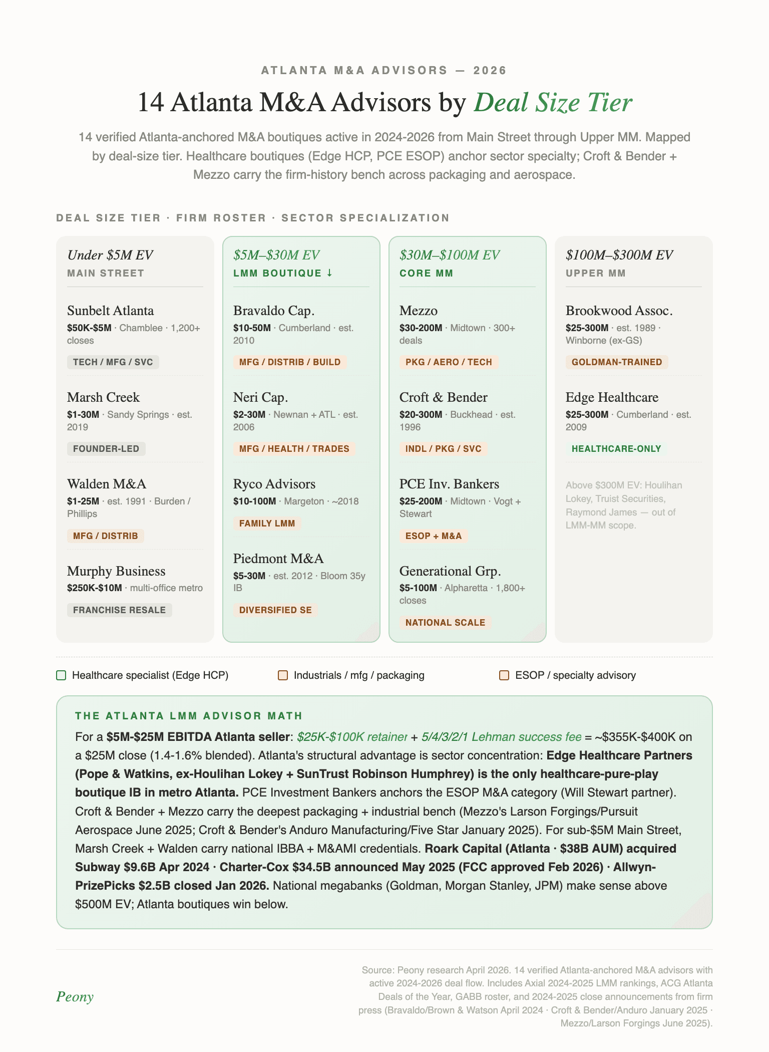 Atlanta M&A advisor map by deal size tier