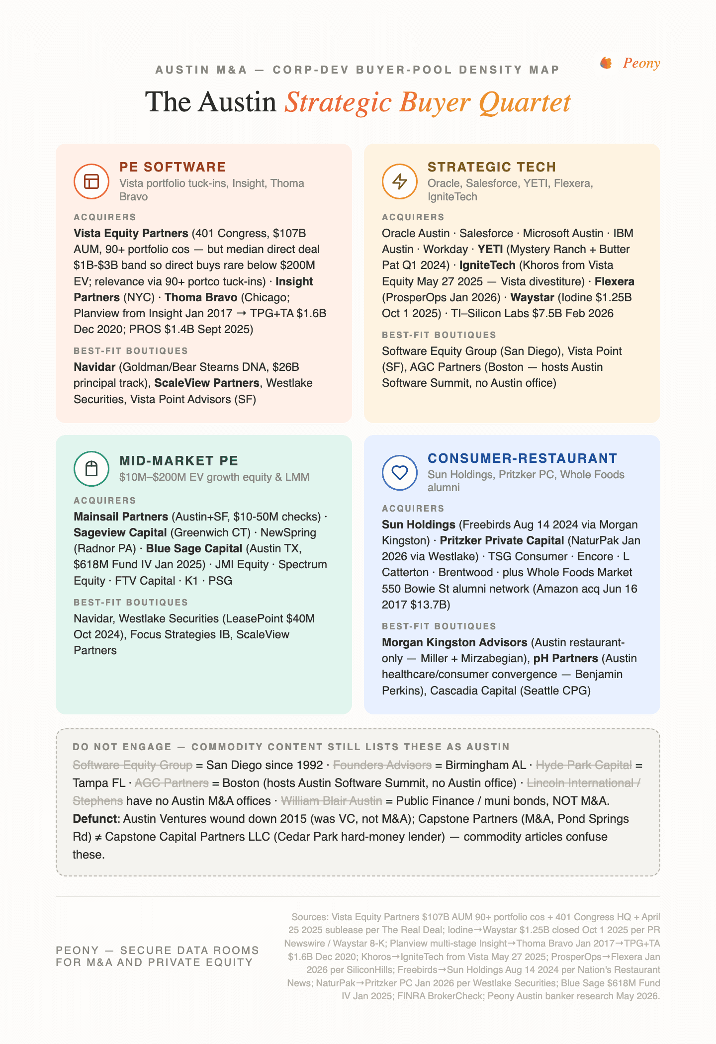 The Austin Strategic Buyer Quartet — Peony framework. Four corners of Austin corp-dev buyer-pool density: PE Software Platforms (Vista Equity Partners $107B AUM at 401 Congress Ave Suite 3100 — but avg deal in the $1B-$3B band means Vista almost never buys below $200M EV directly, so the $5M-$200M relevance is via Vista portfolio-company tuck-ins; Vista cut Austin HQ 40% via 79,500 sf sublease at The Republic April 25 2025), plus Insight Partners (NYC), plus Thoma Bravo (Chicago — Planview's multi-stage Austin SaaS PE-to-PE handoff (Insight → Thoma Bravo 2017 → TPG+TA $1.6B Dec 2020), PROS $1.4B Sept 2025). Strategic Tech (Salesforce, Oracle Austin, Microsoft Austin, Workday, Atlassian, ServiceNow, Adobe, Cisco, Intuit, IBM Austin; plus Texas Instruments–Silicon Labs $7.5B Feb 2026; plus YETI Austin acquiring Mystery Ranch + Butter Pat Q1 2024). Mid-Market PE (Mainsail Partners Austin+SF, Sageview Capital Greenwich CT, NewSpring Capital Radnor PA, Blue Sage Capital Austin TX $618M Fund IV Jan 2025). Consumer-Restaurant (Sun Holdings → Freebirds Aug 14 2024 via Morgan Kingston, Pritzker Private Capital → NaturPak Jan 2026 via Westlake Securities, Whole Foods alumni network from 550 Bowie St). Best-fit Austin-resident boutiques: Navidar, Westlake Securities, ScaleView Partners, pH Partners, Morgan Kingston Advisors, Focus Strategies IB, NorthView Advisors, Austin Dale Group. National platforms with verified Austin offices: Capstone Partners (Huntington-owned), Benchmark International, CFAW Austin/SA, Tequity Advisors, Vista Point Advisors. NOT Austin-resident despite commodity-article claims: Software Equity Group (San Diego), Founders Advisors (Birmingham AL), Hyde Park Capital (Tampa FL), AGC Partners (Boston, hosts annual Austin Software Summit but no Austin office). Defunct: Austin Ventures wound down 2015 per Fortune; Capstone two-firm confusion. 2024-2026 Austin tech anchors: Iodine→Waystar $1.25B Oct 2025, NaturPak→Pritzker PC Jan 2026, ProsperOps→Flexera Jan 2026, Khoros→IgniteTech from Vista May 27 2025, Freebirds→Sun Holdings Aug 14 2024.