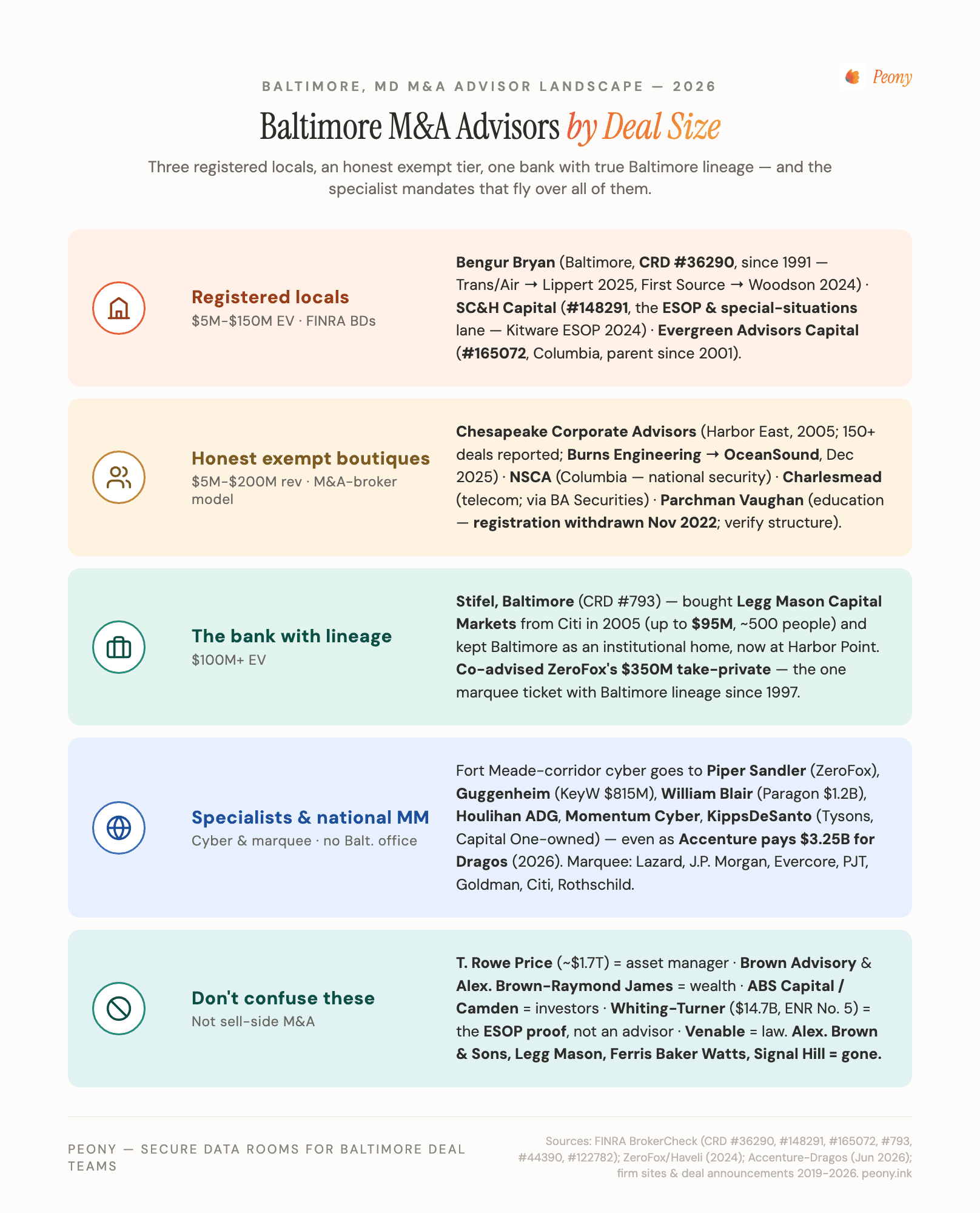 Baltimore M&A advisor tier map by deal size: Tier 1 the FINRA-registered locals — Bengur Bryan & Co. (Baltimore, CRD #36290, registered since 1991, transportation/logistics/industrial, recent closings Trans/Air Manufacturing to Lippert March 2025 and First Source Electronics to Woodson Equity October 2024), SC&H Capital (CRD #148291, Columbia-registered broker-dealer affiliated with SC&H Group of Sparks, the ESOP and special-situations specialist — Kitware ESOP May 2024, Wise Consulting to RSM September 2024), and Evergreen Advisors Capital (CRD #165072, Columbia, parent founded 2001); Tier 2 the honest non-registered boutiques operating under the federal M&A-broker exemption — Chesapeake Corporate Advisors (Harbor East, founded 2005, the firm reports 150+ closed deals, exclusive financial advisor to Burns Engineering in its December 2025 sale to OceanSound Partners), National Security Capital Advisors (Columbia, founded 2014, national-security merchant bank targeting $10M-$100M-revenue companies), Charlesmead Advisors (telecom/broadband, founded by the ex-head of Legg Mason telecom equity research, securities through BA Securities), and Parchman Vaughan (education/workforce training, founded 1996 by Ferris Baker Watts alumni — broker-dealer registration withdrawn November 2022, the metro's verification trap); Tier 3 the bank-owned platform with local lineage — Stifel's Baltimore capital-markets office (CRD #793, descended from the December 2005 purchase of Legg Mason Capital Markets for up to $95M, co-advisor on ZeroFox's $350M take-private); Tier 4 the out-of-town specialists who win Baltimore's biggest mandates — Piper Sandler, Guggenheim, William Blair, Houlihan Lokey aerospace-defense, Raymond James defense & government, Momentum Cyber, KippsDeSanto (Tysons, Capital One-owned) for the Fort Meade corridor, and Lazard, J.P. Morgan, Evercore, PJT, Goldman Sachs, Morgan Stanley, Citi, Rothschild, Moelis on the marquee tickets (McCormick-Unilever $65B, Constellation-Calpine $16.4B, Legg Mason-Franklin $4.5B, W.R. Grace-Standard $7B). A side panel marks the do-not-claim brands: T. Rowe Price ($1.7T AUM asset manager), Brown Advisory (wealth, spun from Alex. Brown 1993), Alex. Brown, a division of Raymond James (wealth brand revived 2016), ABS Capital and Camden Partners (investors, not advisors), Whiting-Turner ($14.7B, employee-owned, ENR No. 5 — the ESOP culture proof, not an advisor), Venable (law firm), and the gone-but-still-listed: Alex. Brown & Sons (sold 1997), Legg Mason (absorbed 2020), Ferris Baker Watts (sold 2008), Signal Hill (absorbed 2018).