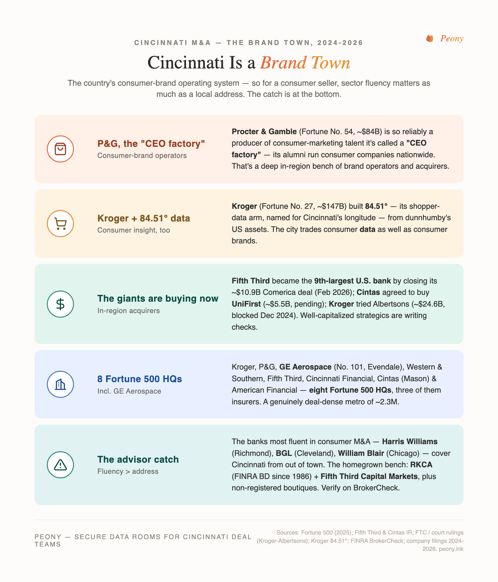 Cincinnati Is a "Brand Town" — consumer-brand M&A capital map. Cincinnati is the country's consumer-brand operating system (Procter & Gamble's operator academy, Kroger and its 84.51° shopper-data arm, a dense CPG ecosystem) atop eight Fortune 500 headquarters whose giants are net acquirers right now (Fifth Third closed its ~$10.9B Comerica acquisition to become the 9th-largest U.S. bank; Cintas agreed to buy UniFirst for ~$5.5B). The genuinely-homegrown sell-side bench: RKCA (a Cincinnati FINRA broker-dealer since 1986, CRD #17655), Fifth Third Capital Markets (through Fifth Third Securities, CRD #628), and the non-registered boutiques ArkMalibu and Silverstone — with the national consumer-specialist banks Harris Williams (Richmond), Brown Gibbons Lang (Cleveland), and William Blair (Chicago) covering the bigger consumer mandates from out of town.