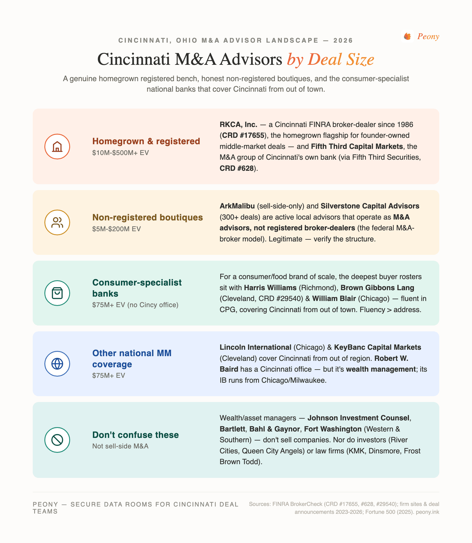 Cincinnati M&A advisor tier map by deal size: Tier 1 the genuinely-homegrown Cincinnati bench — RKCA, Inc. (a Cincinnati FINRA-registered broker-dealer since 1986, CRD #17655, roughly $10M-$150M, manufacturing/industrials/tech-enabled/consumer) and Fifth Third Capital Markets (the investment-banking and M&A group of Cincinnati's Fifth Third Bancorp, transacting through Fifth Third Securities CRD #628, distinct from the Fifth Third wealth office); Tier 2 the honest non-registered sell-side boutiques ArkMalibu and Silverstone Capital Advisors, which operate as M&A advisors under the federal M&A-broker model rather than as registered broker-dealers; Tier 3 the national middle-market and consumer-specialist banks covering Cincinnati from out of town with no local deal office — Harris Williams (Richmond, owned by PNC), Brown Gibbons Lang (Cleveland, CRD #29540), William Blair (Chicago), Lincoln International (Chicago), KeyBanc Capital Markets (Cleveland), and Robert W. Baird (whose Cincinnati office is wealth management). A side panel marks the do-not-claim firms — the wealth and asset managers Johnson Investment Counsel, Bartlett & Co., Bahl & Gaynor, Foster & Motley, and Fort Washington (a Western & Southern subsidiary); the private-capital investors River Cities Capital, Roebling Capital Partners, Northcreek Mezzanine, and Queen City Angels; and the law firms Keating Muething & Klekamp, Dinsmore, and Frost Brown Todd — as wealth managers, investors, and legal counsel, never sell-side M&A advisors.