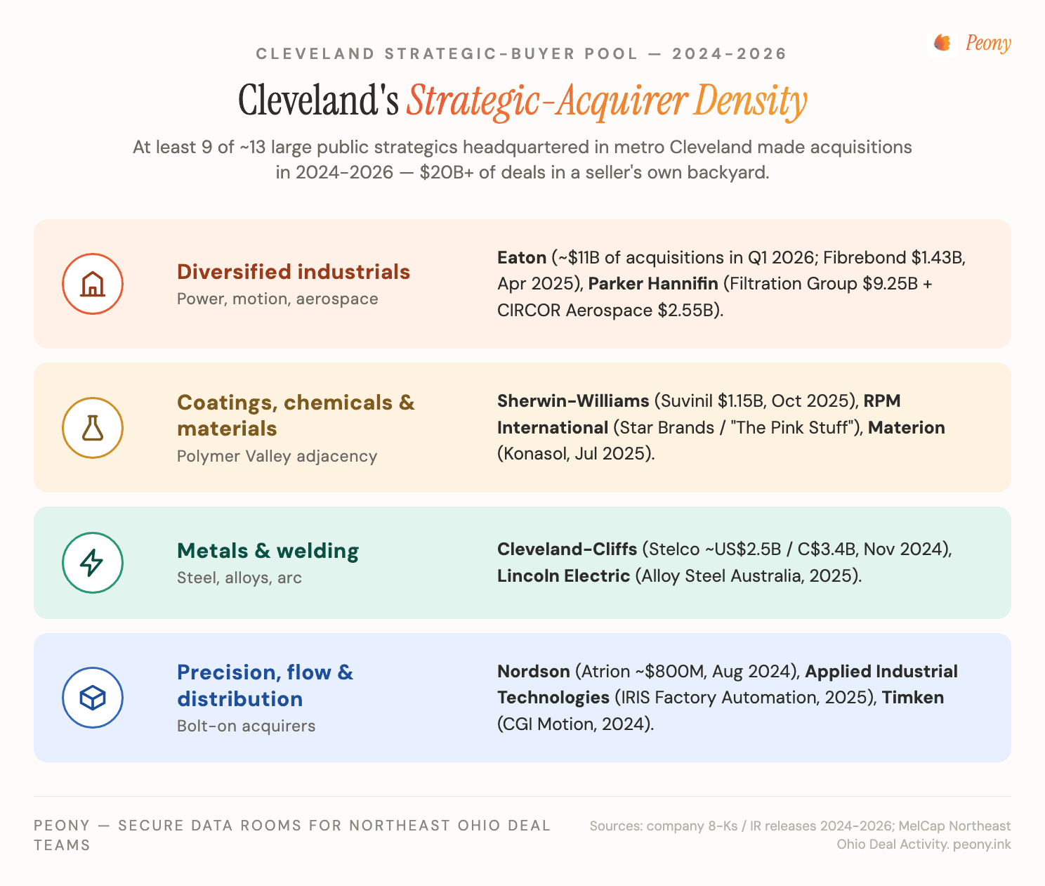 Strategic-Acquirer Density Map of Cleveland — the in-metro Fortune-500 strategics (Eaton, Parker Hannifin, Sherwin-Williams, Lincoln Electric, Cleveland-Cliffs, Nordson, RPM, Materion, Applied Industrial, Timken) that made 2024-2026 acquisitions, overlaid with the 10 Cleveland M&A advisors and their deal-size lanes.