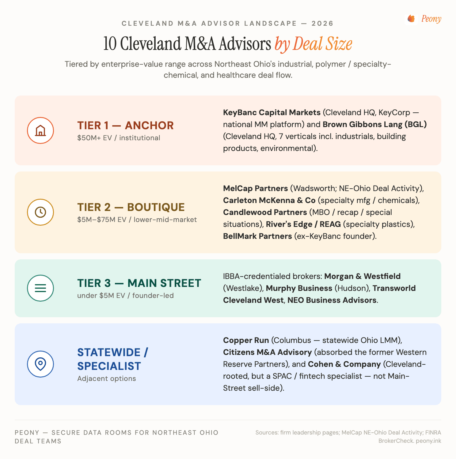Cleveland M&A advisor tier map by deal size: Tier 1 anchors KeyBanc Capital Markets and Brown Gibbons Lang (BGL); Tier 2 boutiques MelCap Partners, Carleton McKenna & Co, Candlewood Partners, River's Edge / REAG, and BellMark Partners; Tier 3 Main-Street brokers Morgan & Westfield, Murphy Business, Transworld Cleveland West, and NEO Business Advisors; plus statewide Copper Run, Citizens M&A Advisory (former Western Reserve Partners), and SPAC specialist Cohen & Company.