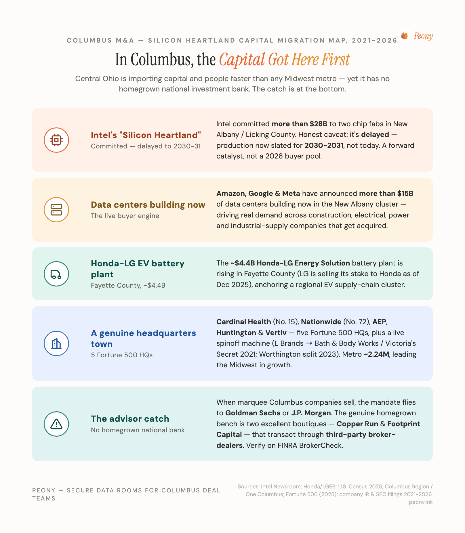 Columbus 'Silicon Heartland' Capital Migration Map — central Ohio is importing capital faster than any Midwest metro (Intel's more-than-$28B New Albany fab committed but delayed to 2030-2031, more than $15B of hyperscaler data centers building now, the ~$4.4B Honda-LG battery plant, five Fortune 500 headquarters, and a metro of ~2.24M leading the Midwest in growth), overlaid with the genuinely-homegrown sell-side bench — the Columbus boutique flagship Copper Run Capital (founded 2008, transacting through Lincoln Douglas Investments CRD #155578), Footprint Capital (securities through KCOE Capital CRD #104609), and the registered broker-dealer Schneider Downs Corporate Finance CRD #133841 — against the national banks that cover Ohio from out of town and Capstone Partners (CRD #132185), owned by Columbus's Huntington but headquartered in Boston.