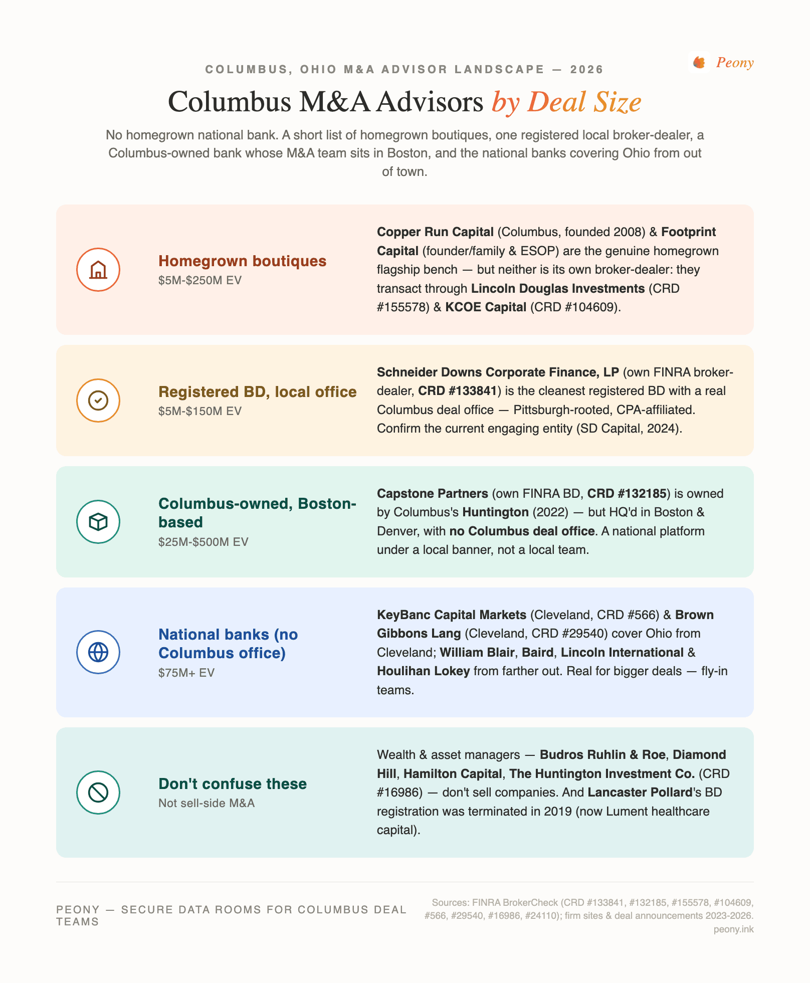 Columbus M&A advisor tier map by deal size: Tier 1 the genuinely-homegrown Columbus boutiques — Copper Run Capital (founded 2008, roughly $10M-$250M, multi-sector, transacting through Lincoln Douglas Investments CRD #155578), Footprint Capital (founder/family and ESOP focus, securities through KCOE Capital CRD #104609), and Schneider Downs Corporate Finance, LP (its own FINRA broker-dealer CRD #133841, Pittsburgh-rooted with a real Columbus office); Tier 2 the Columbus 'anchor' that is not a local deal office — Capstone Partners (own FINRA broker-dealer CRD #132185), owned since 2022 by Columbus's Huntington Bancshares but headquartered in Boston and Denver, plus Huntington's own capital-markets broker-dealer Huntington Securities (CRD #2261); Tier 3 the national middle-market banks covering Ohio from out of town with no Columbus deal office — KeyBanc Capital Markets (Cleveland, CRD #566), Brown Gibbons Lang (Cleveland, CRD #29540), William Blair (Chicago), Robert W. Baird (Milwaukee), Lincoln International (Chicago), and Houlihan Lokey (Los Angeles). A side panel marks the do-not-claim firms — Lancaster Pollard, whose broker-dealer registration was terminated in 2019 and is now the Lument healthcare real-estate-capital platform; Capstone Wealth Partners, a Dublin, Ohio RIA unrelated to Huntington's Capstone; and the central-Ohio wealth and asset managers Budros Ruhlin & Roe, Diamond Hill, Hamilton Capital, and The Huntington Investment Company (CRD #16986) — as wealth and investment managers, never sell-side M&A advisors.