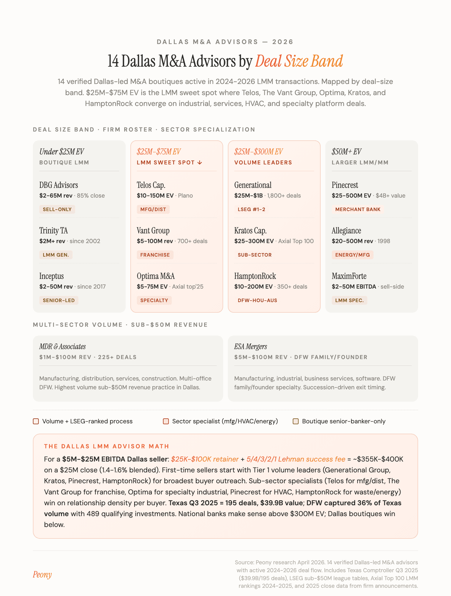 Dallas M&A advisor map by deal size band