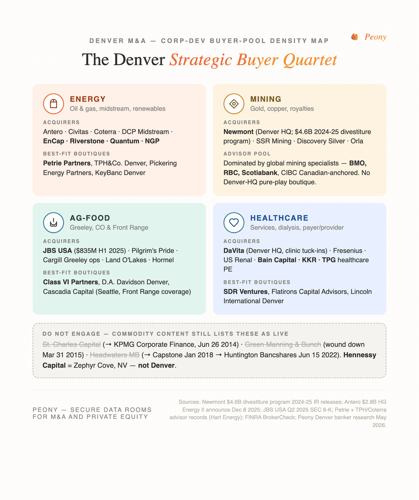 The Denver Strategic Buyer Quartet — Peony framework. Four corners of Denver corp-dev buyer-pool density: Energy (Antero, Civitas, Coterra, EnCap, Riverstone, Quantum, NGP) → best-fit boutiques Petrie Partners, TPH&Co. Denver, Pickering Energy Partners, KeyBanc Denver. Mining (Newmont $4.6B 2024-25 divestiture program, SSR Mining, Discovery Silver, Orla) → advisor pool dominated by Canadian-anchored BMO / RBC / Scotiabank, no Denver-HQ pure-play boutique. Ag-Food (JBS USA, Pilgrim's Pride, Cargill Greeley, Land O'Lakes, Hormel) → best-fit Class VI Partners, D.A. Davidson Denver, Cascadia Capital. Healthcare (DaVita, Fresenius, US Renal, Bain Capital, KKR, TPG healthcare PE) → best-fit SDR Ventures, Flatirons Capital Advisors, Lincoln International Denver. Defunct firms commodity content still lists as live: St. Charles Capital (→KPMG Jun 26 2014), Green Manning & Bunch (wound down Mar 31 2015), Headwaters MB (→Capstone Jan 2018 →Huntington Bancshares Jun 15 2022). Hennessy Capital = Zephyr Cove NV, not Denver.