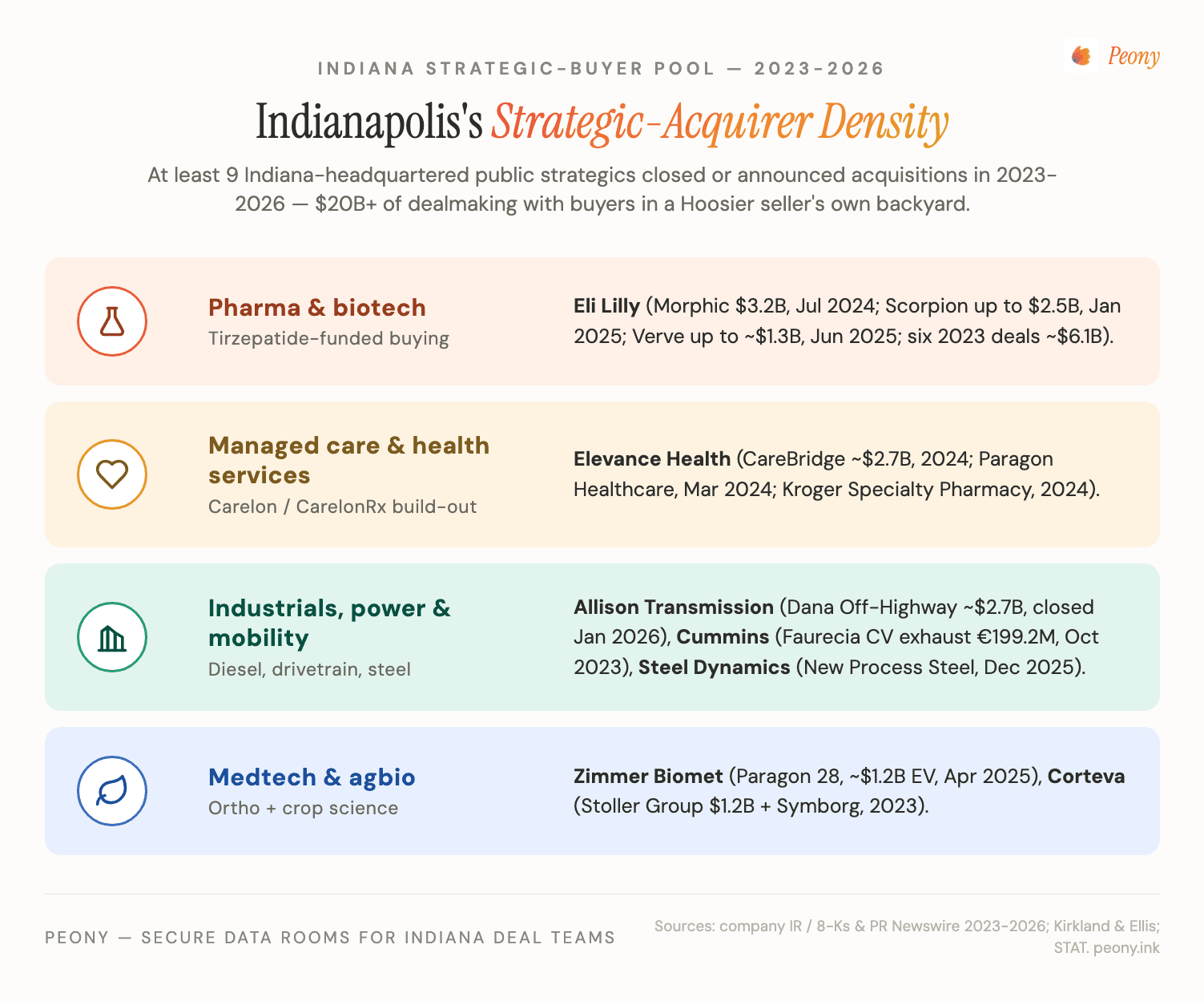 Indianapolis Strategic-Acquirer Density Map — the in-state large-cap strategics (Eli Lilly, Elevance Health, Cummins, Allison Transmission, Zimmer Biomet, Corteva, Steel Dynamics, Simon Property Group, Republic Airways) that made 2023-2026 acquisitions, overlaid with the 11 Indianapolis M&A advisors and their deal-size lanes, anchored by the in-state flagship Periculum Capital.