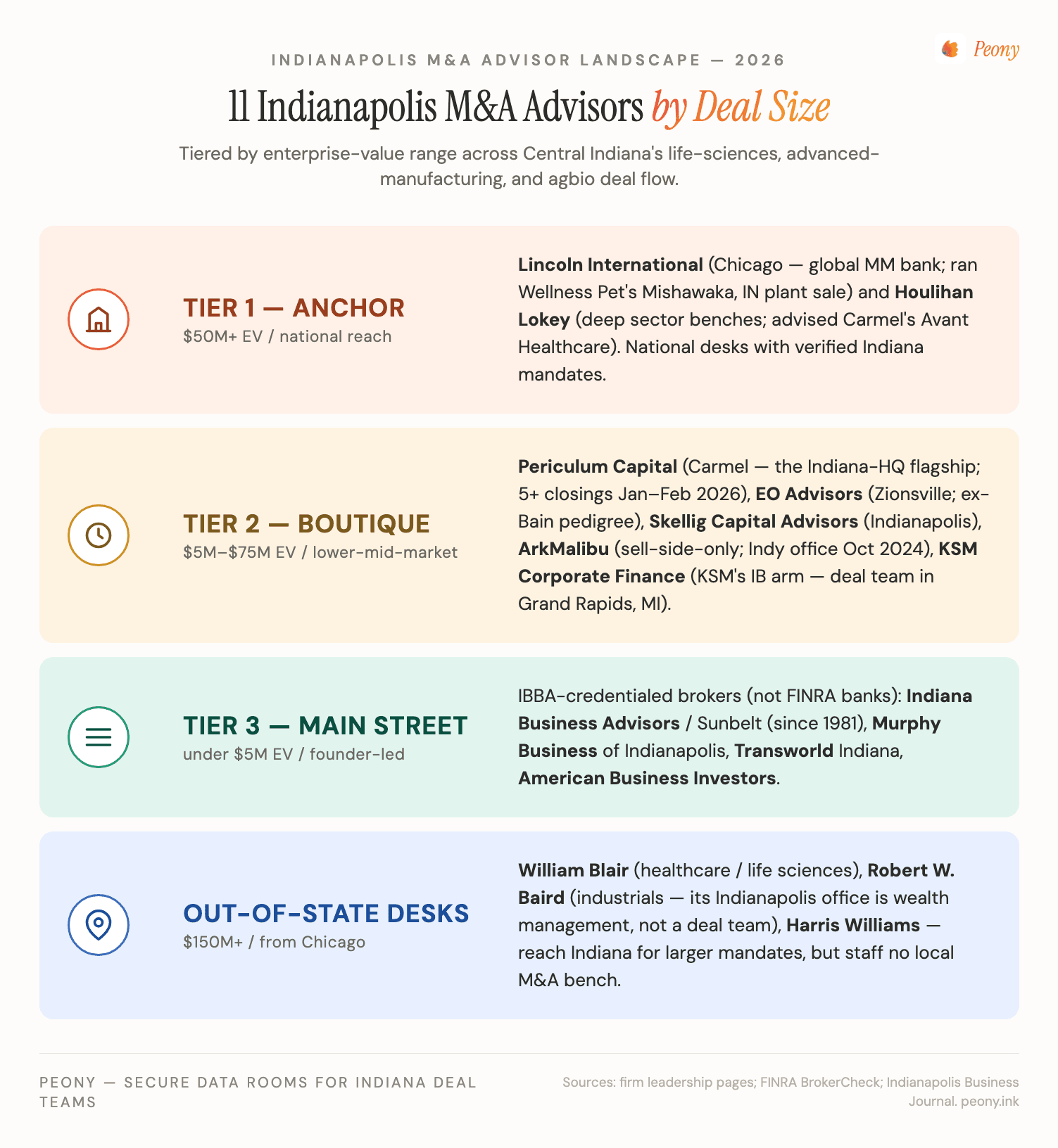 Indianapolis M&A advisor tier map by deal size: Tier 1 national banks with verified Indiana mandates Lincoln International and Houlihan Lokey; Tier 2 Indianapolis-metro boutiques Periculum Capital (the in-state flagship), EO Advisors, Skellig Capital Advisors, ArkMalibu's Indianapolis office, and KSM Corporate Finance; Tier 3 Main-Street brokers Indiana Business Advisors / Sunbelt Indiana, Murphy Business of Indianapolis, Transworld Business Advisors Indiana, and American Business Investors.