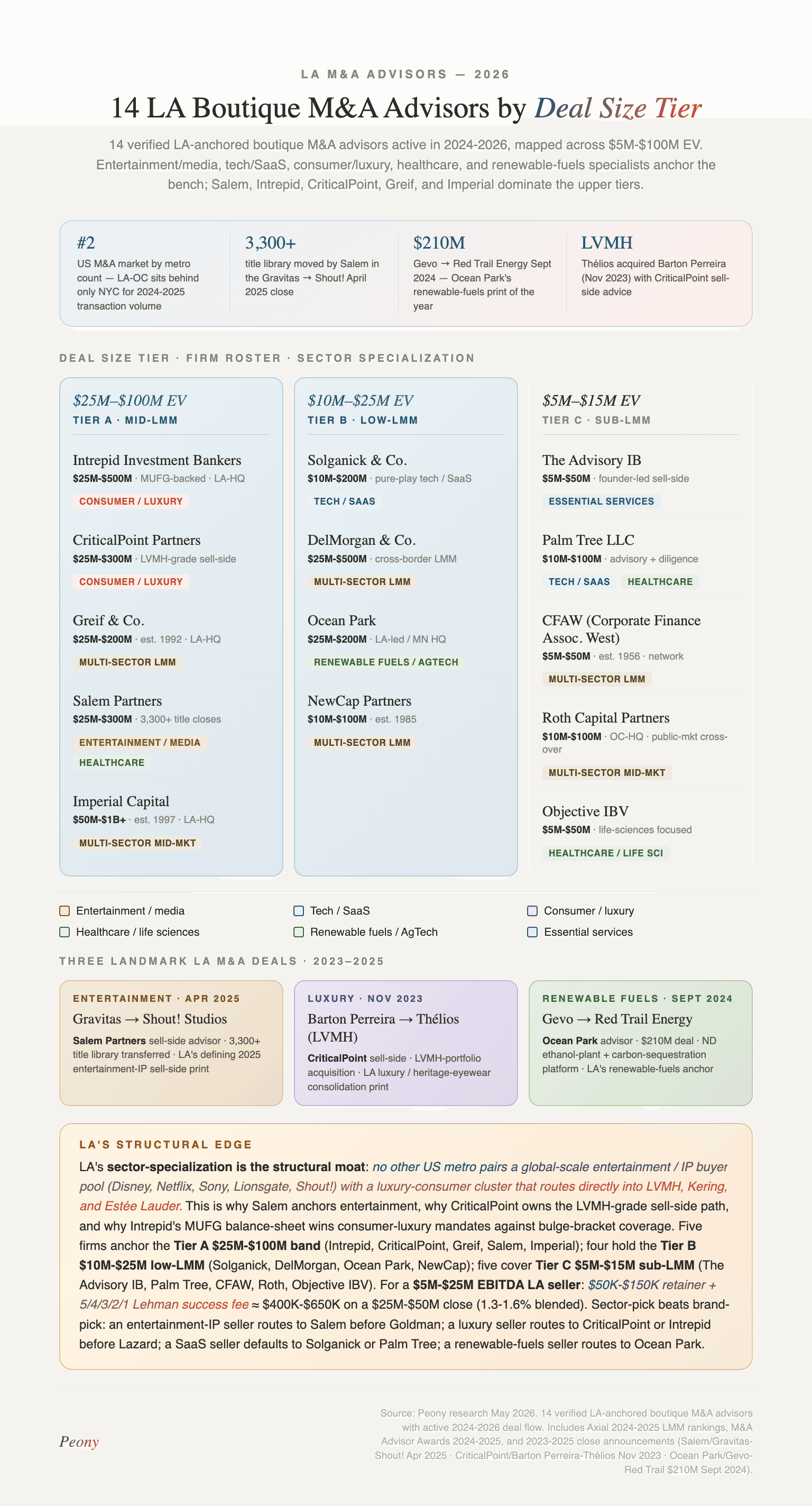 LA M&A advisor map by deal size tier