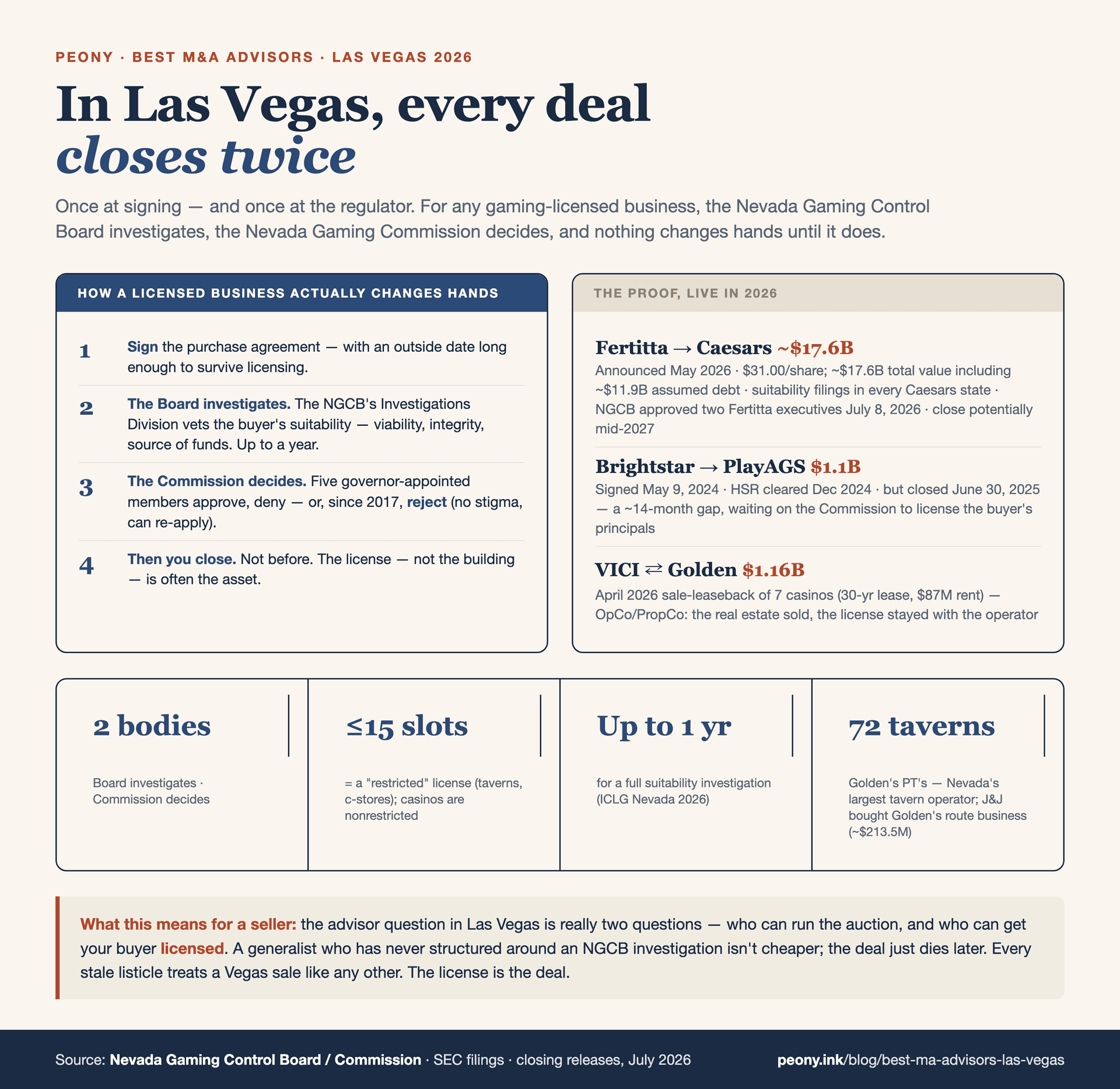 In Las Vegas, every deal closes twice — once at signing, once at the regulator. For any gaming-licensed business, Nevada runs a two-tier structure: the Nevada Gaming Control Board (NGCB) is the investigative and enforcement arm whose Investigations Division vets every license, key-employee, and change-of-ownership applicant, and the five-member Nevada Gaming Commission (NGC), appointed by the Governor to four-year terms, is the decision-maker that grants, denies, rejects, or conditions the license — the Board investigates and recommends, the Commission decides, and you cannot close before Commission approval. A full suitability investigation can take up to one year. The live 2026 proof: Tilman Fertitta's Fertitta Entertainment agreed to acquire Caesars Entertainment for roughly $17.6 billion all-cash including about $11.9 billion of assumed debt at $31.00 per share, announced around May 28, 2026, with suitability filings in every Caesars state and the NGCB reviewing two Fertitta executives on July 8, 2026 — while Fertitta is also Wynn Resorts' largest shareholder at more than 12%. The earlier proof: Brightstar Capital Partners' roughly $1.1 billion acquisition of Las Vegas-headquartered supplier PlayAGS at $12.50 per share, agreed May 9, 2024 and HSR-cleared in December 2024, could not close until the Commission licensed Brightstar's principals and AGS's CEO, so it closed June 30, 2025 — a roughly 14-month sign-to-close gap driven largely by licensing. The advisor bench splits three ways. Gaming-specialist investment banks, mostly not Vegas-local: CBRE Gaming, the Vegas-native franchise that was the former Union Gaming (founded 2008, acquired by CBRE Group in 2021, NOT by Macquarie), co-founder Bill Lerner; Macquarie Capital's Consumer, Gaming and Leisure team led by David Berman, primarily in Los Angeles, co-advisor on the roughly $6.3 billion IGT-Apollo deal; Innovation Capital, a Los Angeles mid-market gaming and leisure boutique founded 2004 by Matt Sodl; and the national banks Houlihan Lokey (Joel Simkins) and Jefferies. A thin Vegas-local generalist and business-broker tier for the non-gaming economy: Elmcore Securities LLC, which markets itself as Las Vegas-based (CRD #158922) but whose registered main office on BrokerCheck is Chicago; business brokers under Nevada's Business Broker Permit (NRS 645.863); and out-of-town lower-middle-market coverage such as William and Wall of Scottsdale, Arizona, under the federal M&A-broker exemption. Plus the licensing professionals — gaming attorneys and license consultants — who make deals closable. A do-not-claim panel marks the traps: Global Market Advisors is a Las Vegas gaming consultancy, not an M&A bank; Regulus Partners is a research consultancy, not a bank; David Katz at Jefferies is a research analyst, not a banker; and Caesars is headquartered in Reno, not Las Vegas, and left the S&P 500 in September 2025. Honest VDR framing: Datasite and Intralinks for $500 million-plus mega-deals; Peony, iDeals, and FirmRoom for the sub-$500 million enterprise-value band that is the bulk of Las Vegas deal count.