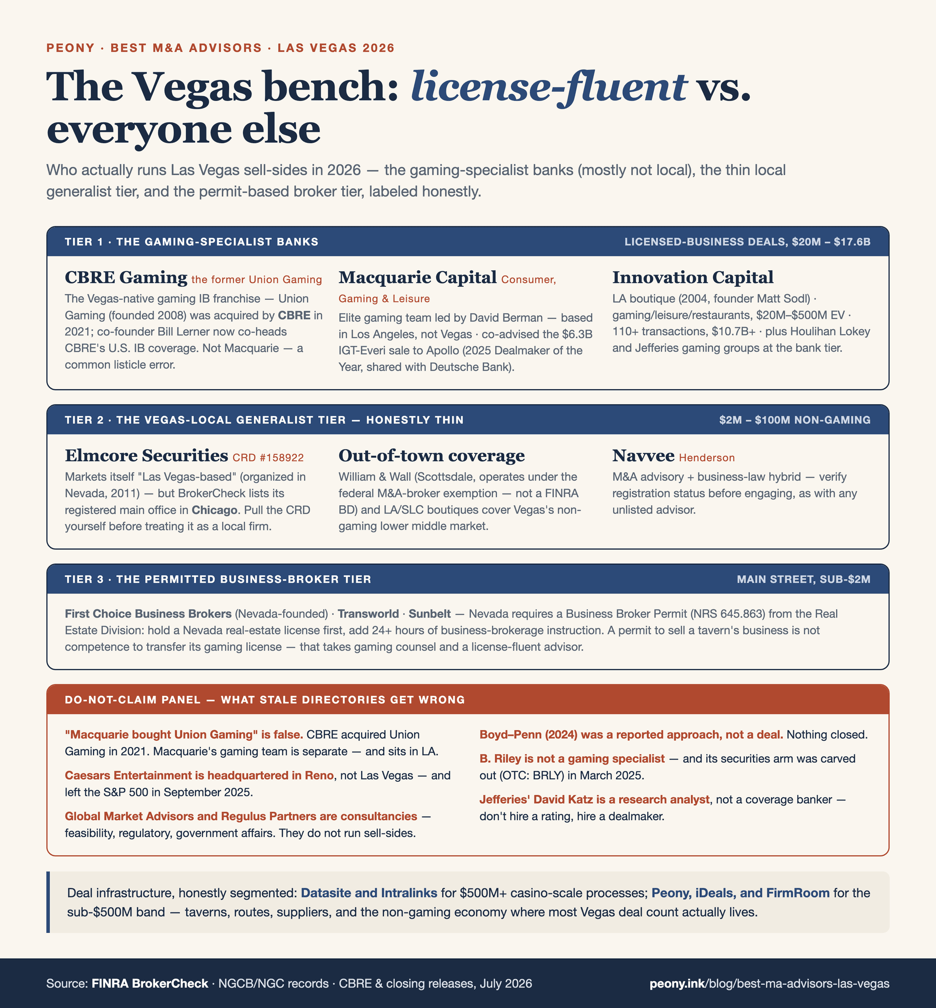 Las Vegas M&A advisor tier map by deal type. The organizing question, unique to this metro, is asked first: does your business hold a gaming license? Tier 1, gaming-specialist investment banks (mostly not Vegas-local): CBRE Gaming, the Vegas-native franchise — the former Union Gaming, founded in Las Vegas in 2008, acquired by CBRE Group in 2021 (NOT by Macquarie, a persistent and corrected error), co-founder Bill Lerner now co-heading CBRE investment-banking coverage, with the team merged into CBRE's Las Vegas gaming real-estate group under Michael Parks; Macquarie Capital's Consumer, Gaming and Leisure team, an elite gaming IB led by David Berman and based primarily in Los Angeles, co-advisor on the roughly $6.3 billion IGT-Apollo transaction and named 2024 American Gambling Awards Dealmaker of the Year for the IGT side alongside Deutsche Bank; Innovation Capital, a Los Angeles mid-market gaming, leisure, and restaurant boutique founded 2004 by Matt Sodl (ex-Merrill), $20 million to $500 million enterprise value, 110-plus transactions and $10.7 billion-plus since inception, advisor on GLPI's $175 million Tioga Downs real-estate acquisition; and the national banks that run gaming sell-sides, Houlihan Lokey (Joel Simkins) and Jefferies (whose David Katz is a research analyst, not a banker). Oakvale Capital of London (about 22 deals) and Partis Solutions tilt toward iGaming and online gaming. Tier 2, the thin Vegas-local generalist and out-of-town lower-middle-market bench for the non-gaming economy: Elmcore Securities LLC, a FINRA-registered broker-dealer organized in Nevada in 2011 that markets itself as Las Vegas-based but whose registered main office on BrokerCheck is Chicago (CRD #158922 — pull it yourself); Navvee LLC of Henderson, an M&A-advisory and business-law hybrid whose registration is unverified; and William and Wall of Scottsdale, Arizona, founded 2021, targeting companies under $300 million revenue and over $3 million EBITDA, explicitly advising Nevada, operating under the federal M&A-broker exemption (Exchange Act Section 15(b)(13), effective March 29, 2023), not as a FINRA broker-dealer. Tier 3, Nevada permitted business brokers for the sub-$2 million-to-$10 million Main Street economy: First Choice Business Brokers, Transworld, Sunbelt, and M&A Business Advisors, all operating under Nevada's Business Broker Permit under NRS 645.863. A do-not-claim side panel marks the traps: Global Market Advisors is a Las Vegas gaming consultancy doing feasibility, regulatory, and government-affairs work (Brendan Bussmann), not an M&A bank; Regulus Partners is a research consultancy, not a bank; David Katz at Jefferies is a research analyst, not a banker; B. Riley is not a gaming specialist and was carved out (OTC: BRLY) in March 2025; and Caesars Entertainment is headquartered in Reno (100 West Liberty Street), not Las Vegas, and left the S&P 500 in September 2025 for the S&P SmallCap 600. Honest VDR framing: Datasite and Intralinks for $500 million-plus mega-deals; Peony, iDeals, and FirmRoom for the sub-$500 million enterprise-value band that is the bulk of Las Vegas deal count.