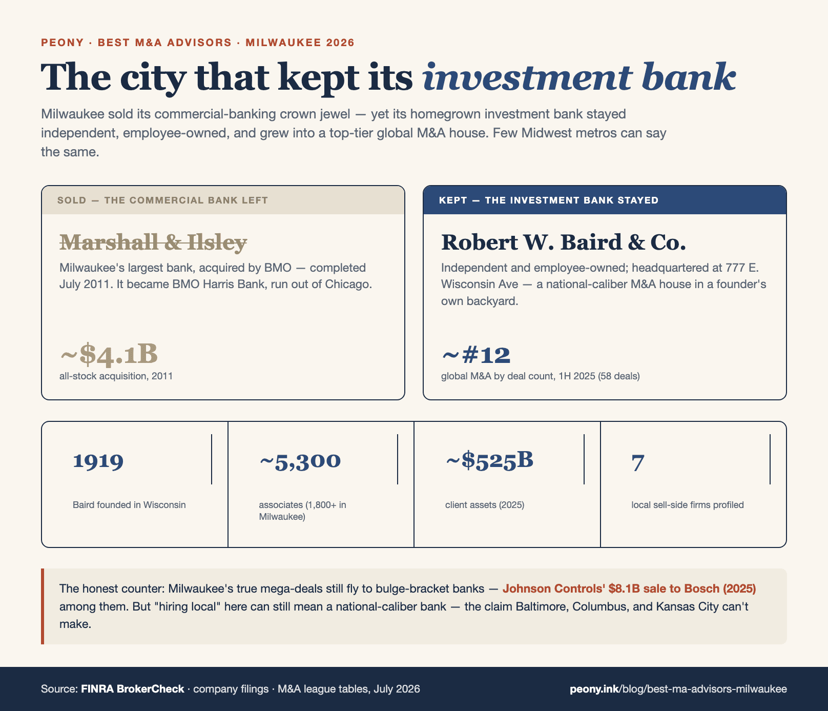 Milwaukee is the city that kept its investment bank — it sold its commercial-banking crown jewel (Marshall & Ilsley to BMO in 2011, roughly $4.1B all-stock, creating BMO Harris Bank) but kept its homegrown, employee-owned investment bank, Robert W. Baird & Co. (CRD #8158, formed in Wisconsin in 1919, headquartered at 777 E. Wisconsin Avenue, roughly 5,300 associates and about $525B in client assets), which scaled into a top-~12 global M&A house. So unlike Baltimore (which sold Alex. Brown and Legg Mason) or Kansas City and Columbus (which never grew a homegrown investment bank), a Southeast-Wisconsin industrial or family seller has a genuinely local AND national-caliber flagship, plus a sector-fluent boutique bench — Grace Matthews (specialty chemicals, via GM Securities, CRD #154657), CIBC Cleary Gull (CRD #630), Bridgewood Advisors (CRD #158400), Taureau Group (the former Schenck M&A Solutions), TKO Miller, and Emory & Co. — matched to the region's maker economy. The honest counter: the true mega-deals still fly to bulge-bracket banks, as Johnson Controls' $8.1B sale to Bosch shows.