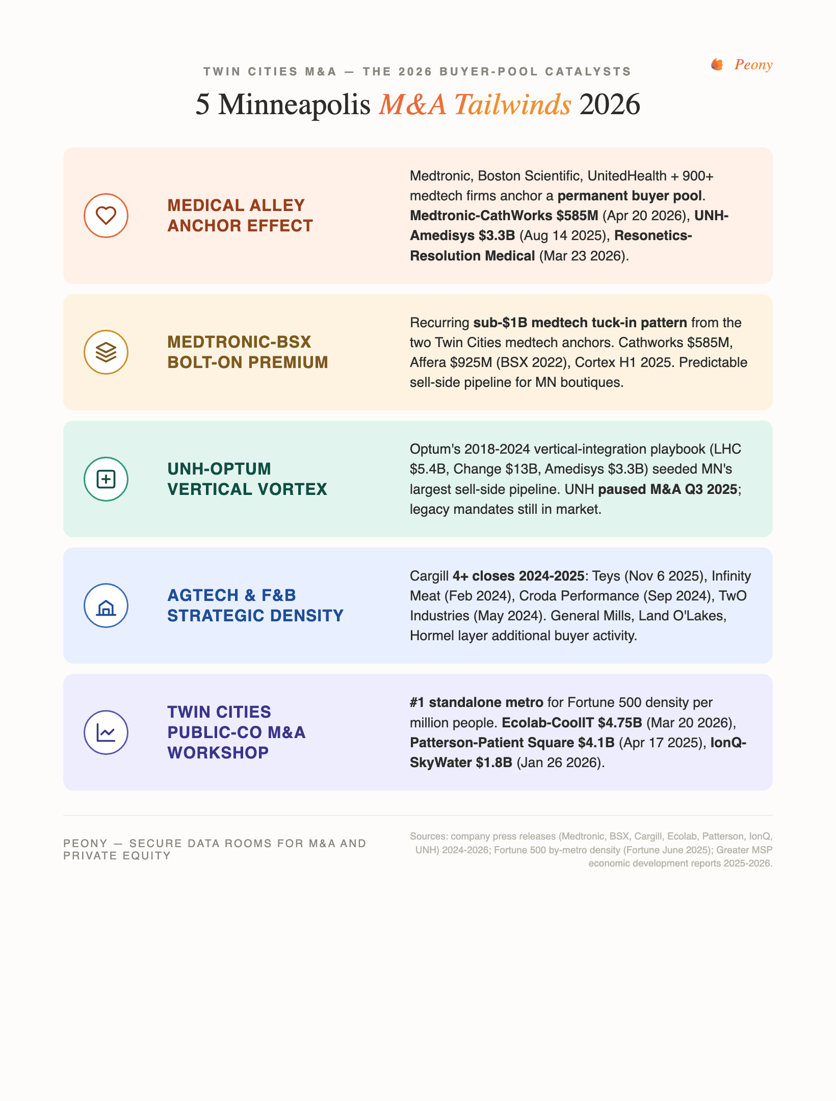5 Twin Cities M&A Tailwinds 2026 — Medical Alley Anchor Effect (Medtronic + Boston Scientific + UnitedHealth + 900+ medtech firms; UNH-Amedisys $3.3B Aug 14 2025, Medtronic-CathWorks $585M Apr 20 2026, Resonetics-Resolution Medical Mar 23 2026), Medtronic-BSX Bolt-On Premium (recurring sub-$1B medtech tuck-in pattern), UNH-Optum Vertical Vortex (2018-2024 LHC $5.4B / Change $13B / Amedisys $3.3B seeded MN sell-side pipeline; UNH paused M&A Q3 2025), AgTech & F&B Strategic Density (Cargill 4+ closes 2024-2025: Teys Nov 6 2025, Infinity Meat Feb 2024, Croda Performance Sep 2024, TwO Industries May 2024), Twin Cities Public-Co M&A Workshop (Ecolab-CoolIT $4.75B Mar 20 2026, Patterson-Patient Square $4.1B Apr 17 2025, IonQ-SkyWater $1.8B Jan 26 2026; #1 standalone metro for Fortune 500 density per million people)