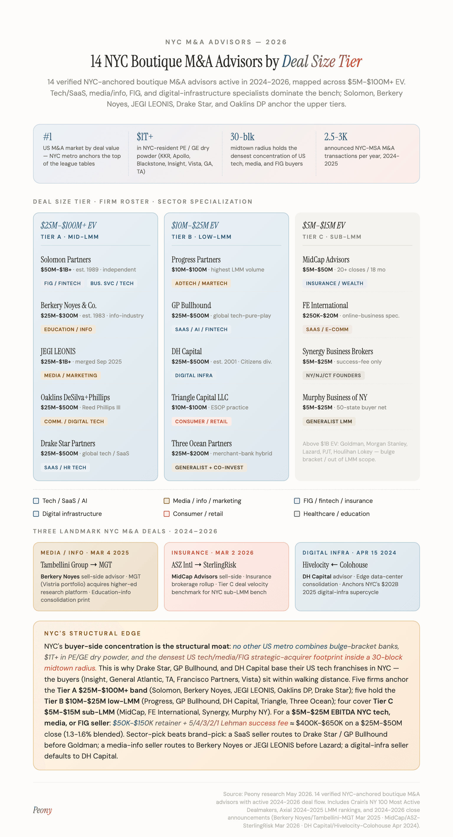 NYC M&A advisor map by deal size tier