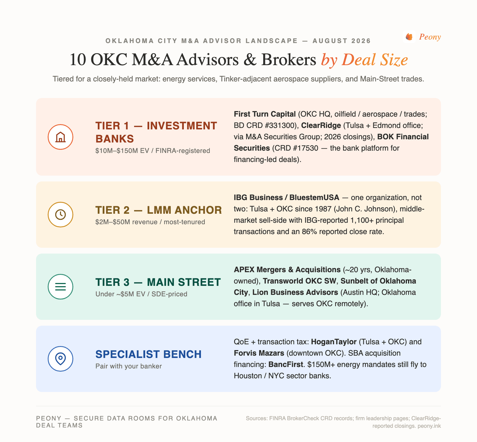 Oklahoma City M&A advisors and business brokers by deal-size tier — Tier 1 FINRA-registered investment banks $10M-$150M, Tier 2 the IBG/Bluestem lower-middle-market anchor, Tier 3 Main-Street brokers, plus the QoE and financing bench