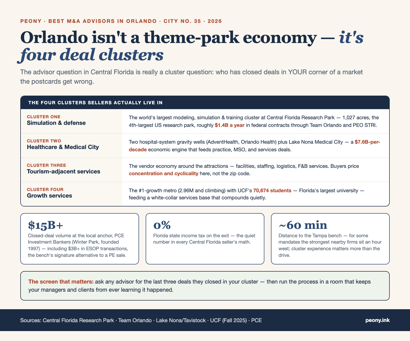 Orlando's four deal clusters — simulation and defense, healthcare, tourism services, growth services — and who actually advises each