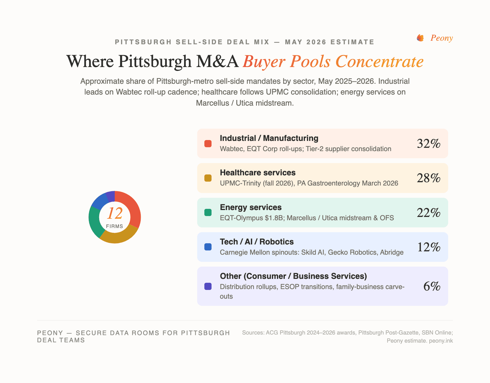 Pittsburgh M&A sector mix 2024-2026 — Healthcare, Industrial, Energy services, Tech/AI, Other