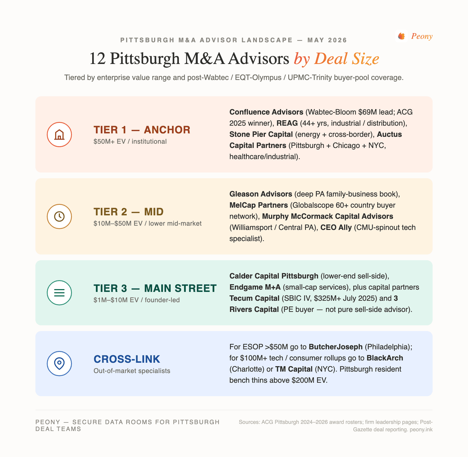 Pittsburgh M&A advisors by deal-size tier — Tier 1 $50M+, Tier 2 $10M-$50M, Tier 3 $1M-$10M